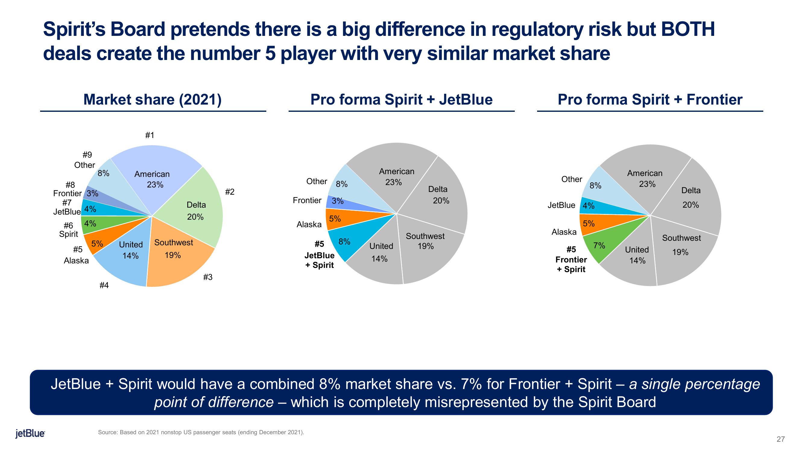 JetBlue Offer to Buy Spirit Airlines slide image #27