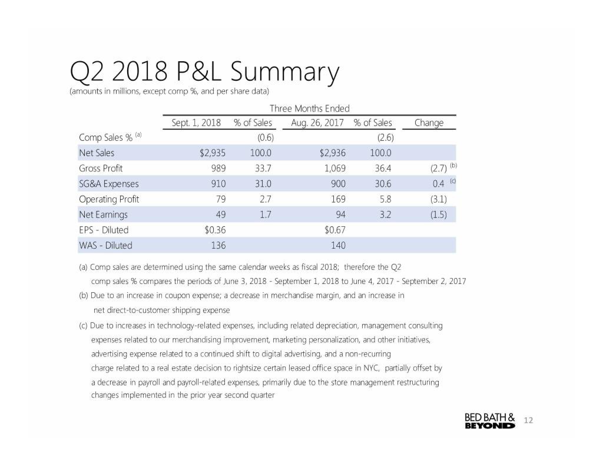Bed Bath & Beyond Results Presentation Deck slide image #12