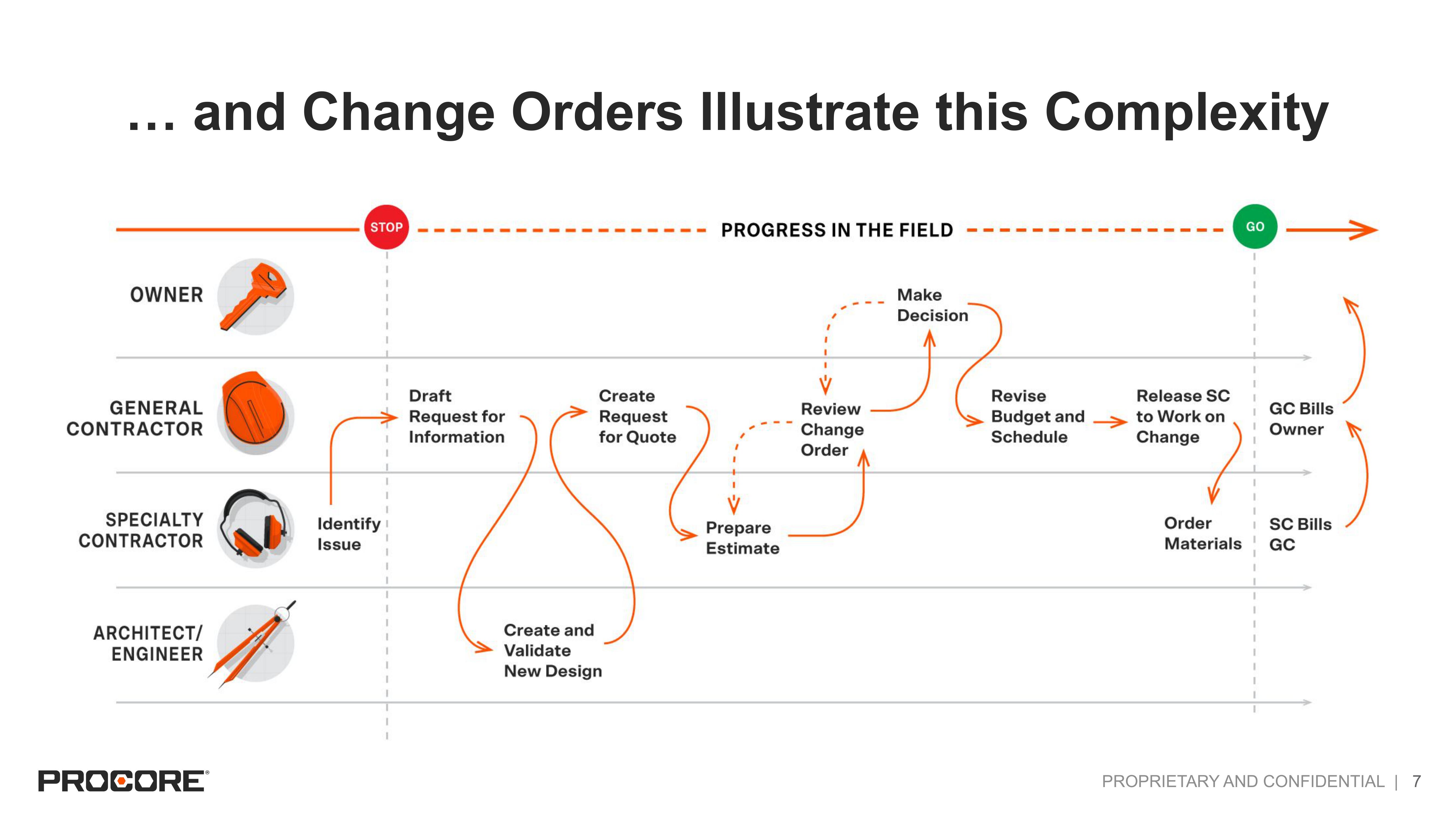 Procore IPO Presentation Deck slide image #7