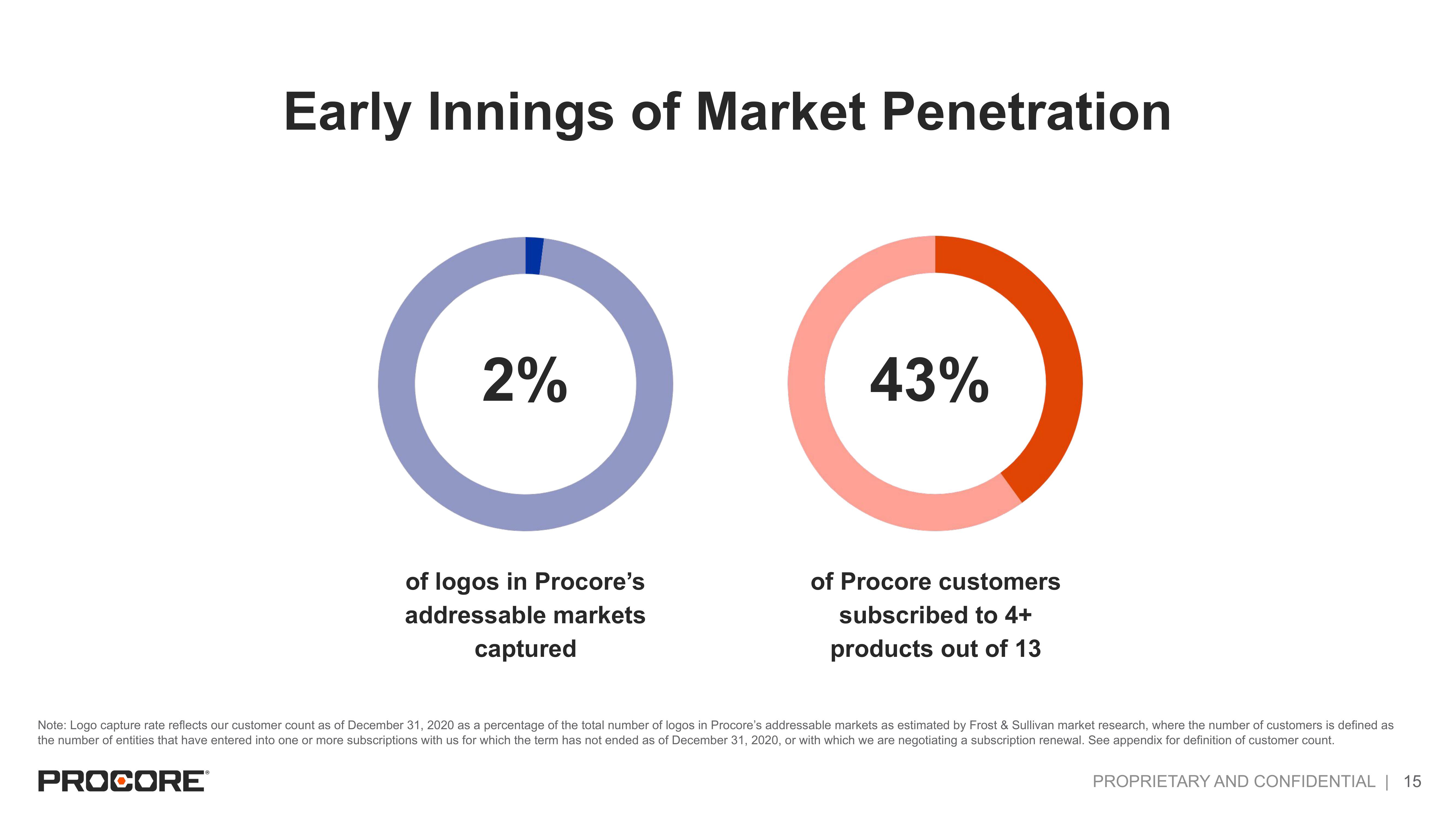 Procore IPO Presentation Deck slide image #15