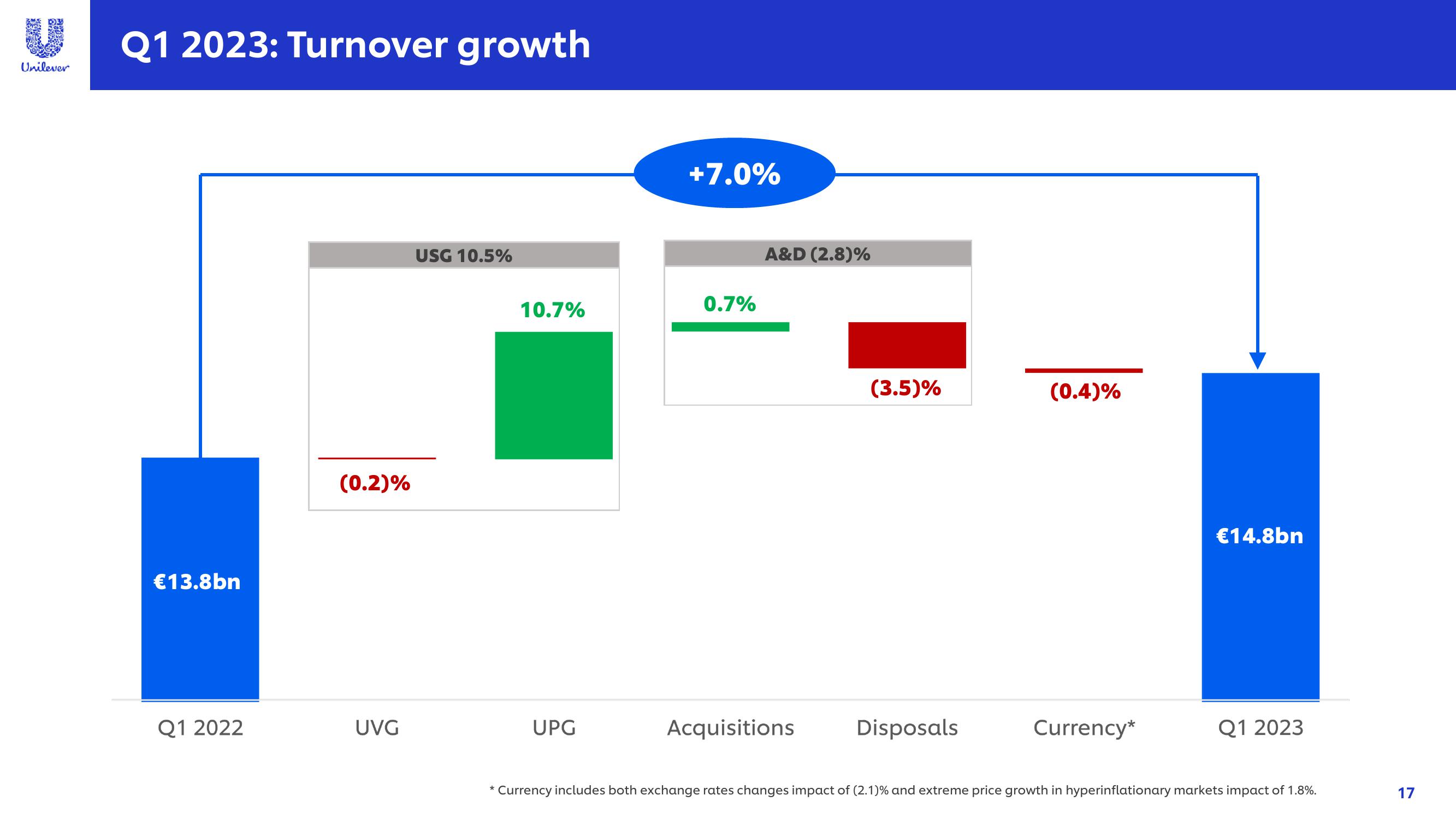 Unilever Results Presentation Deck slide image #17