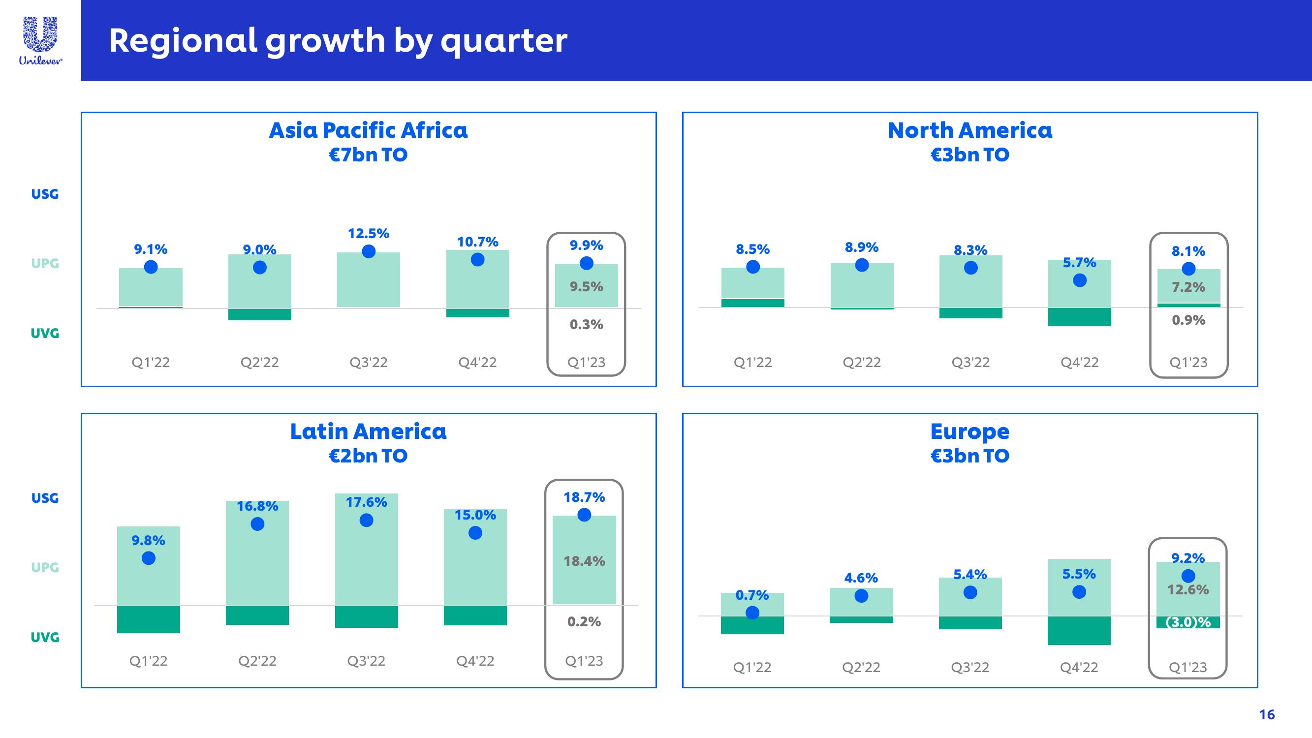 Unilever Results Presentation Deck slide image #16