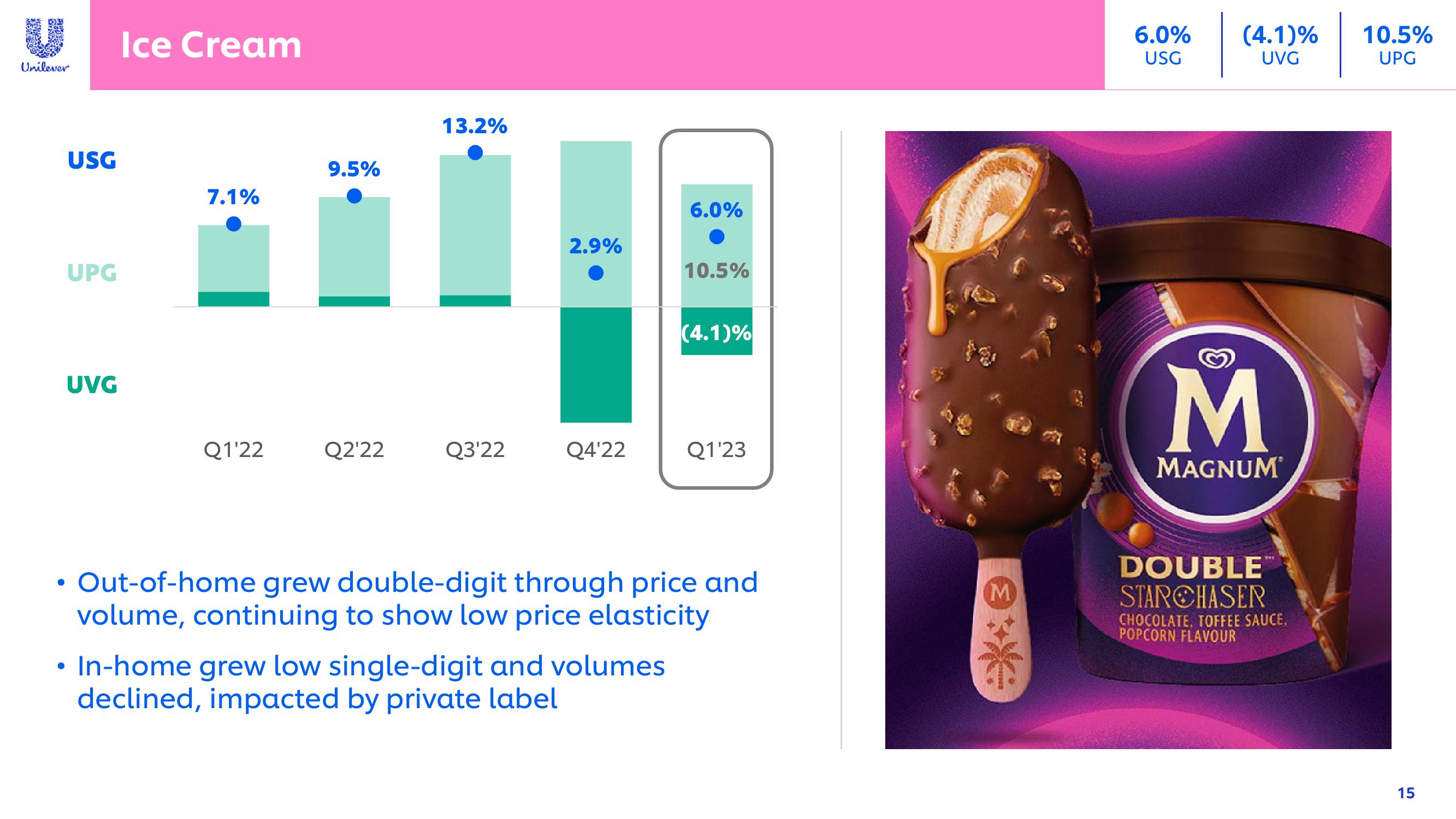 Unilever Results Presentation Deck slide image #15