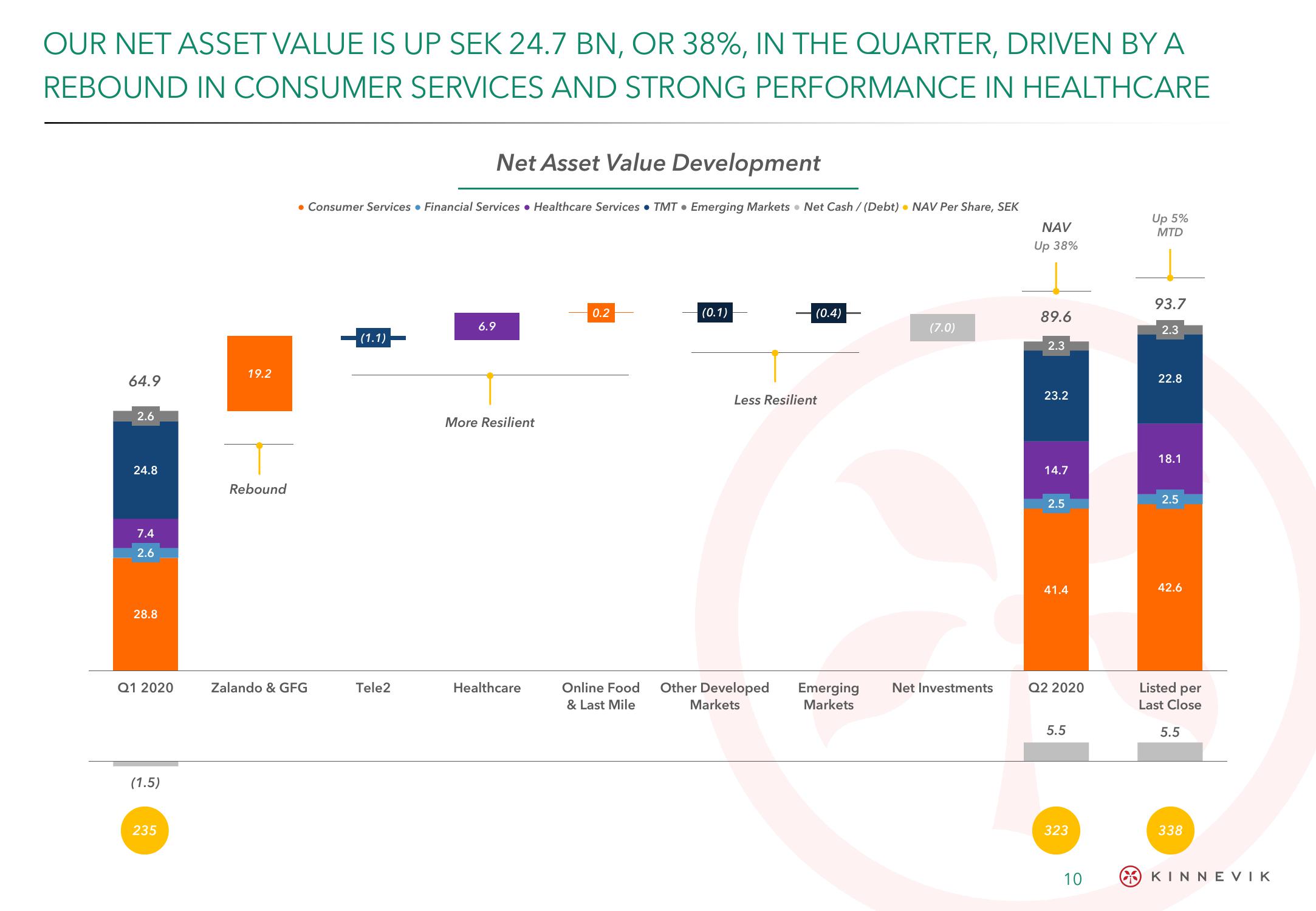 Kinnevik Results Presentation Deck slide image #10