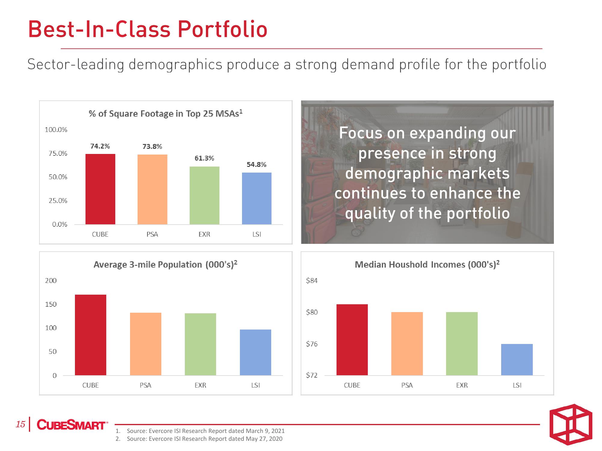 CubeSmart Investor Presentation Deck slide image #15