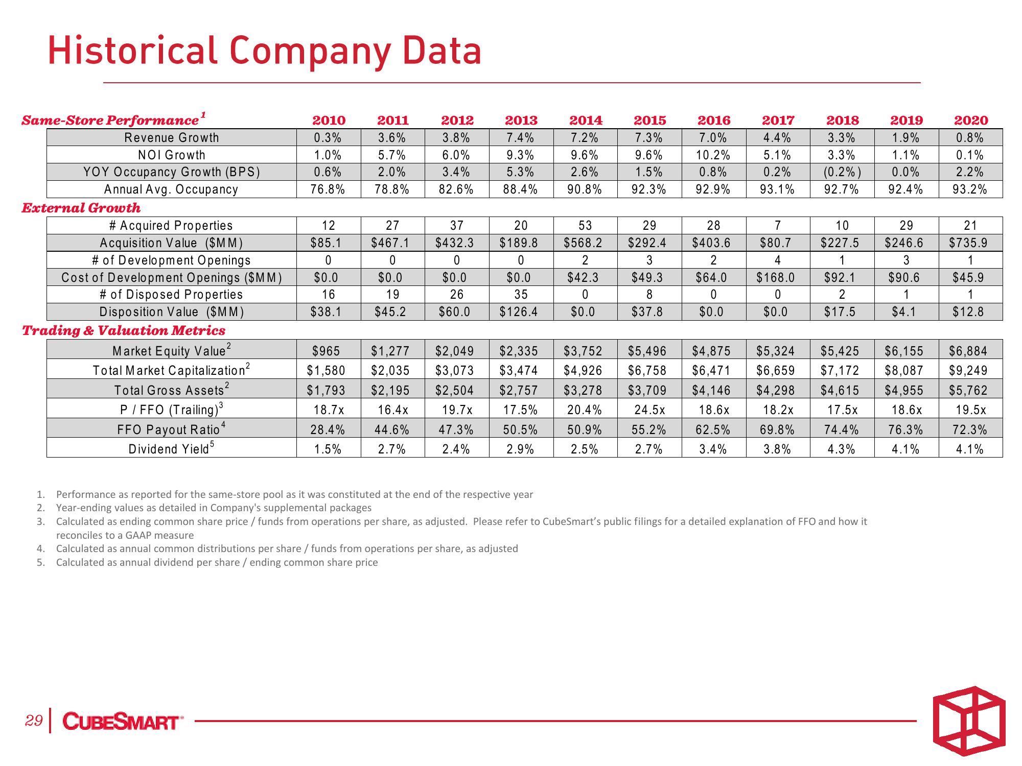 CubeSmart Investor Presentation Deck slide image #29