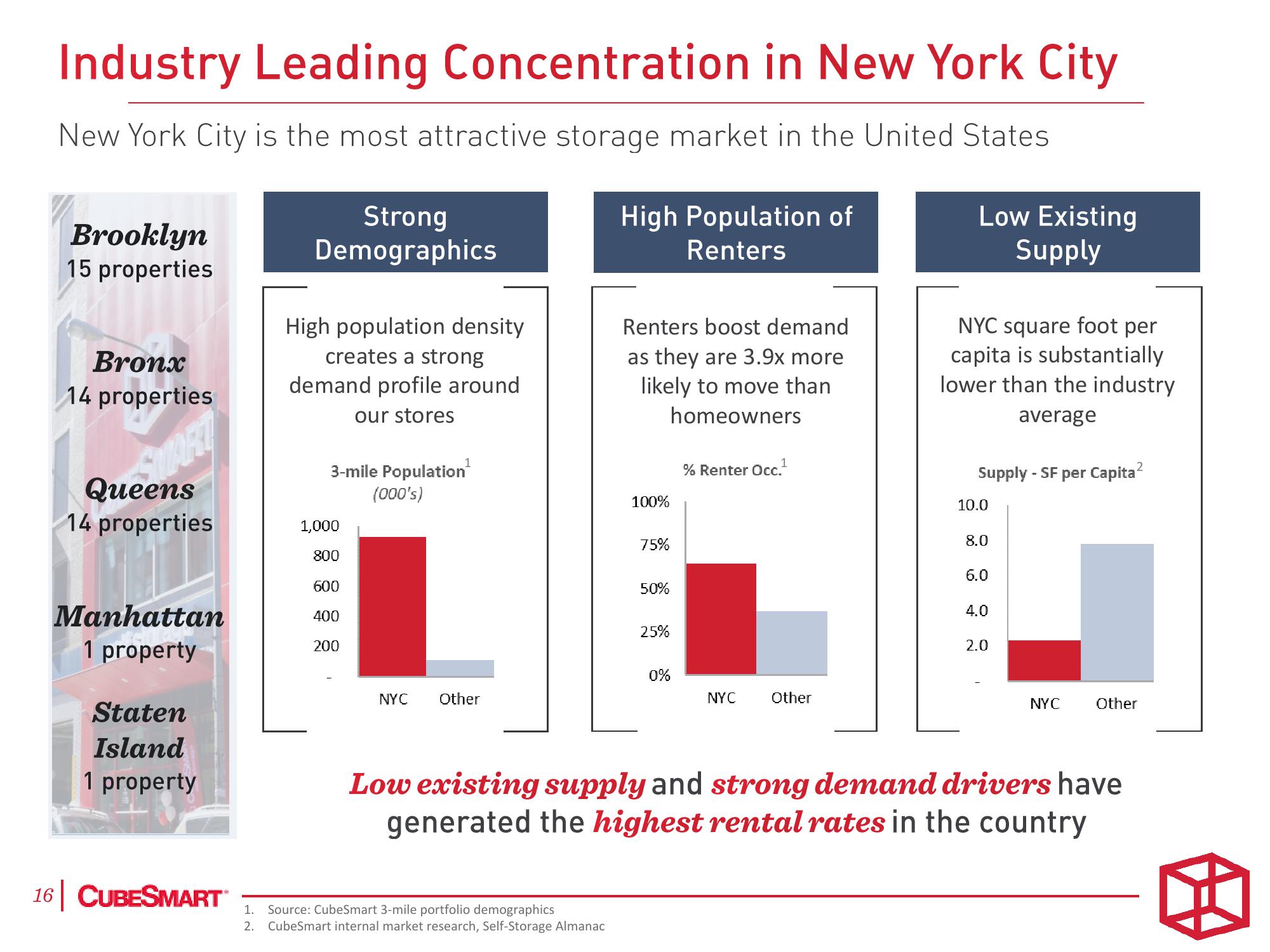 CubeSmart Investor Presentation Deck slide image #16