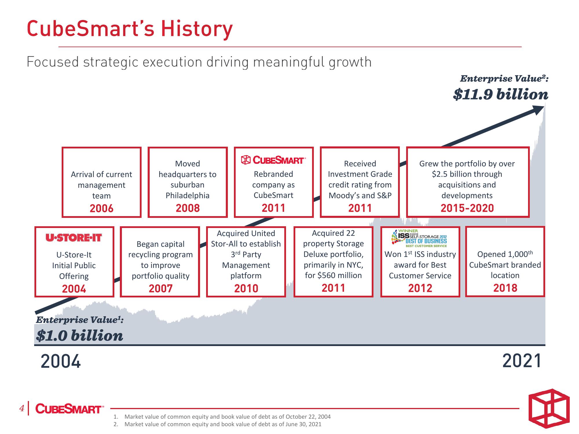 CubeSmart Investor Presentation Deck slide image #4