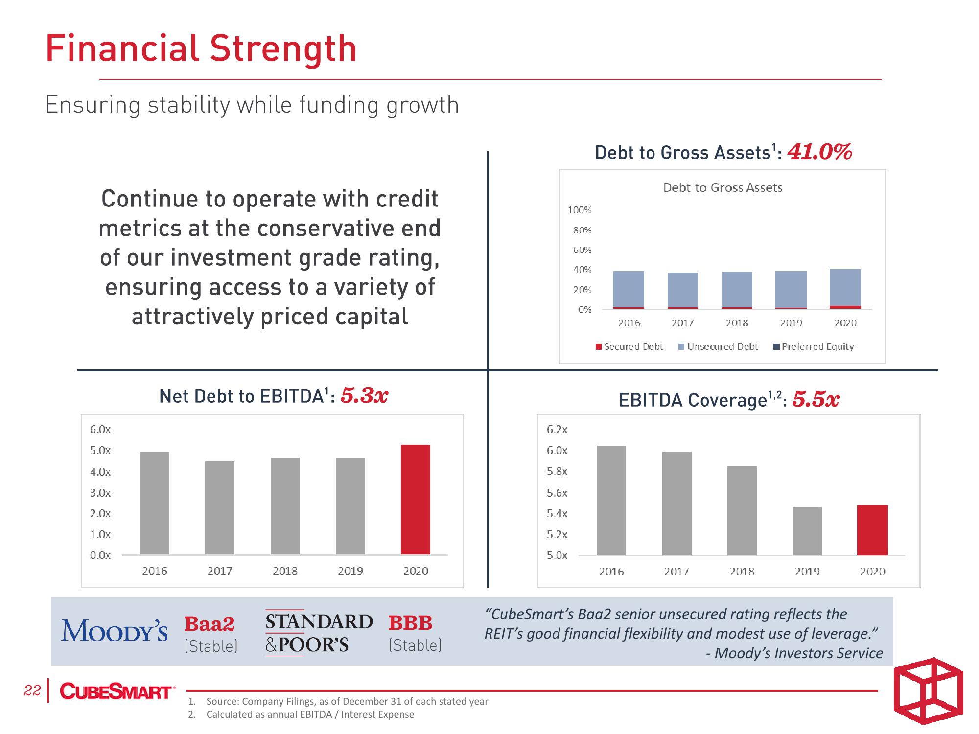 CubeSmart Investor Presentation Deck slide image #22