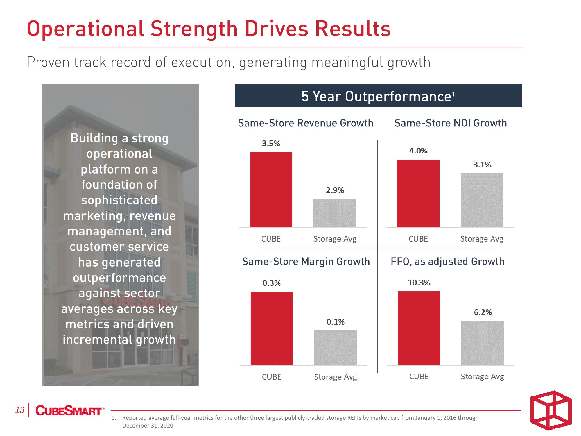 CubeSmart Investor Presentation Deck slide image #13