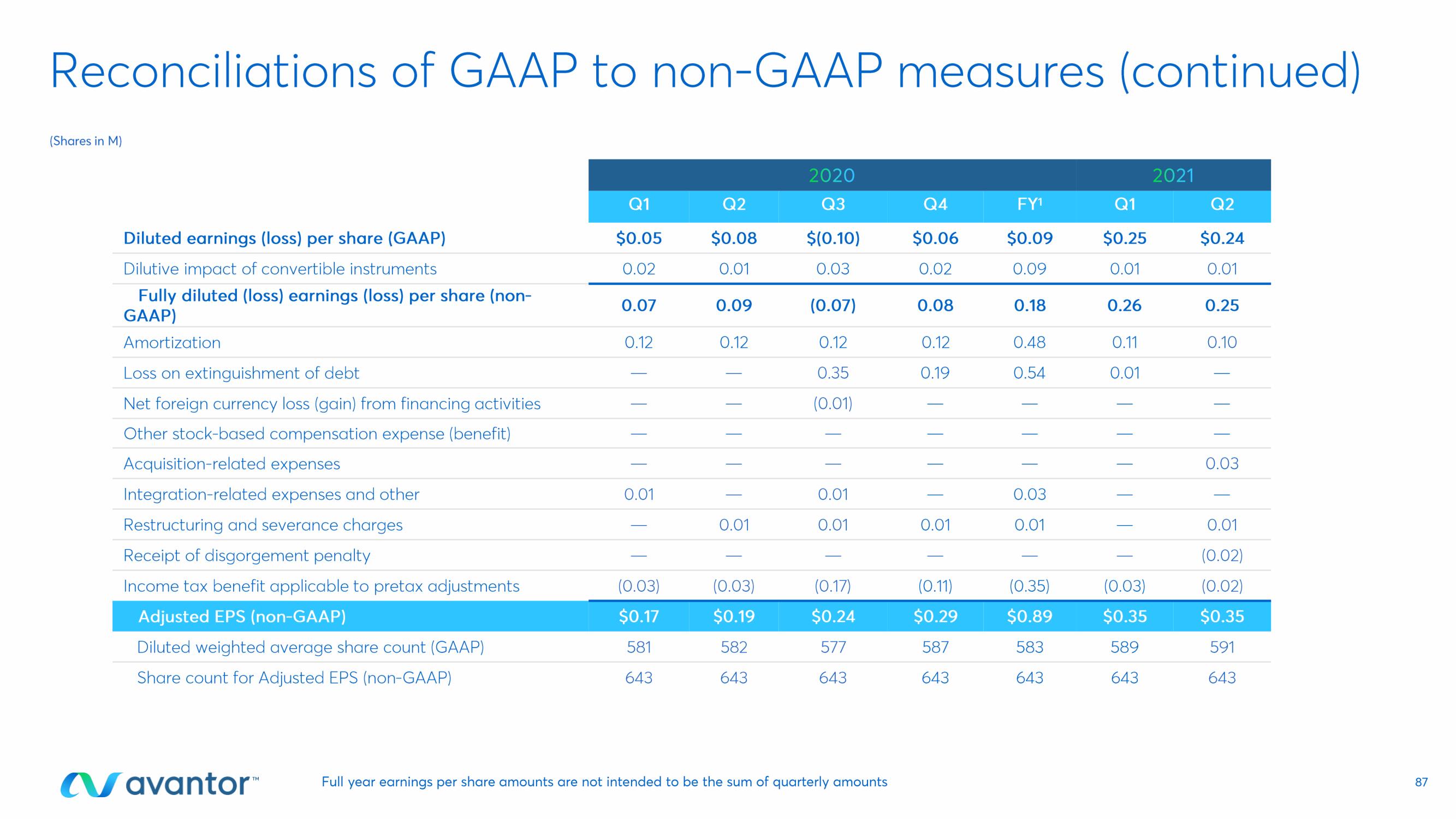 Avantor Investor Day Presentation Deck slide image #87