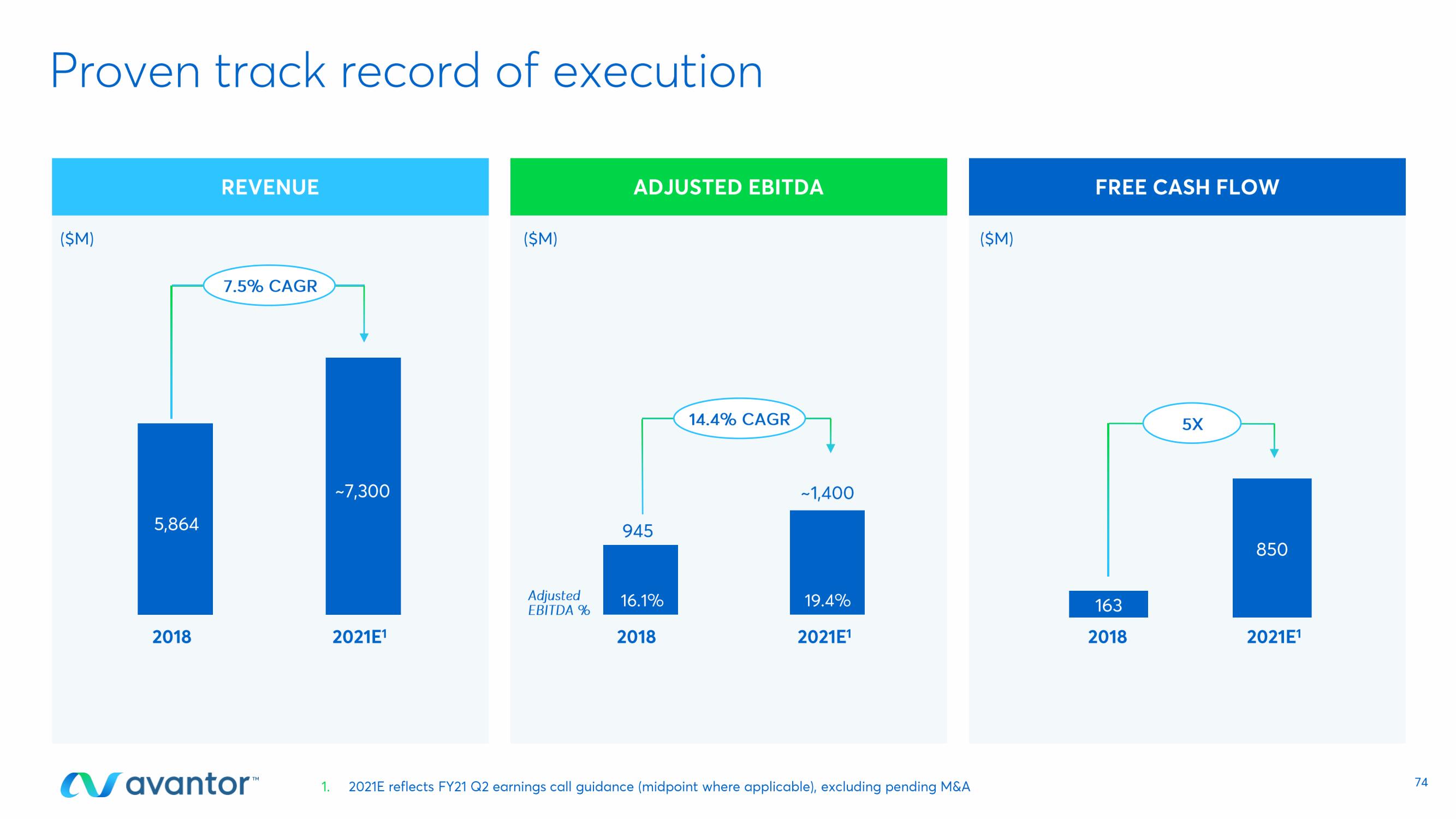 Avantor Investor Day Presentation Deck slide image #74