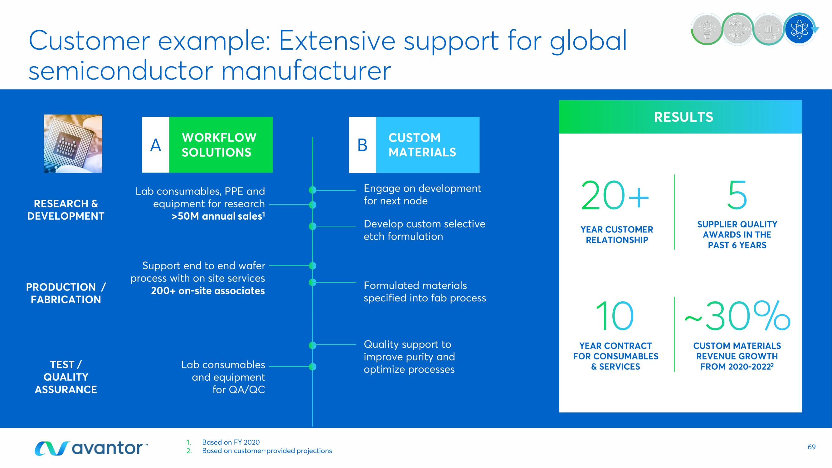 Avantor Investor Day Presentation Deck slide image #69