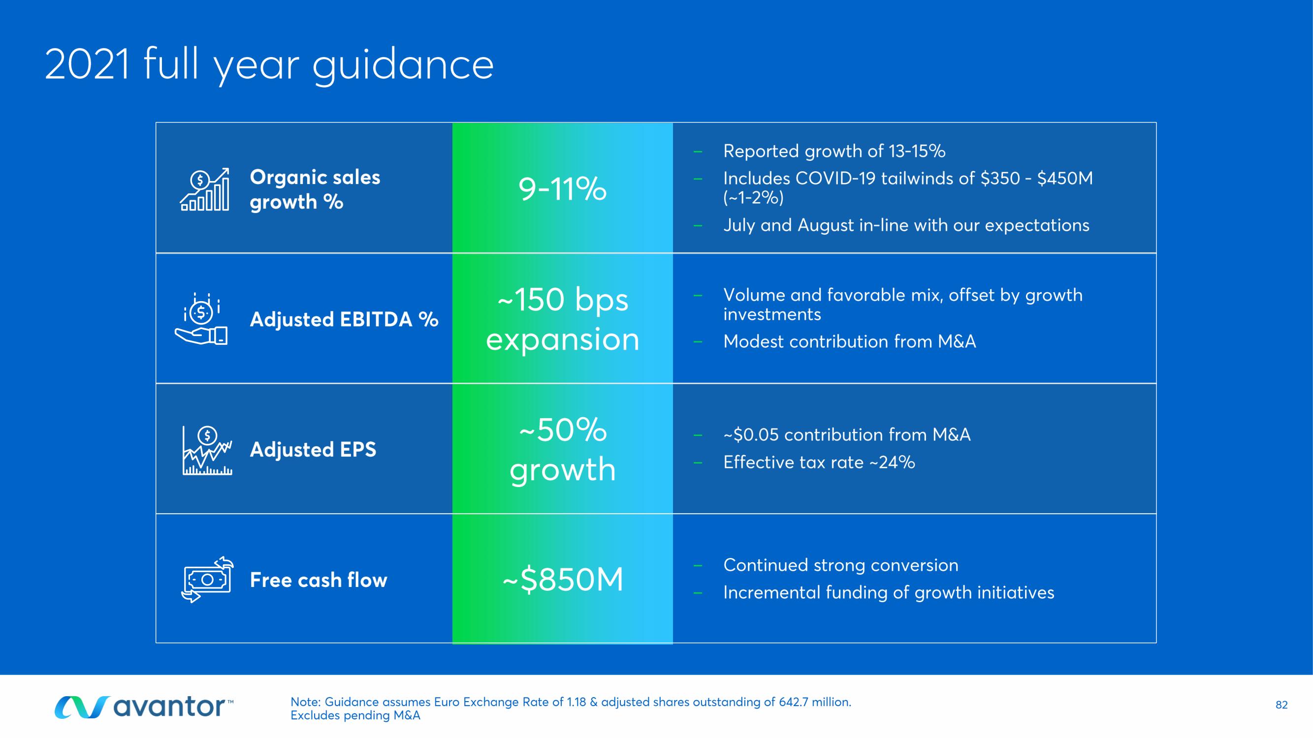 Avantor Investor Day Presentation Deck slide image #82