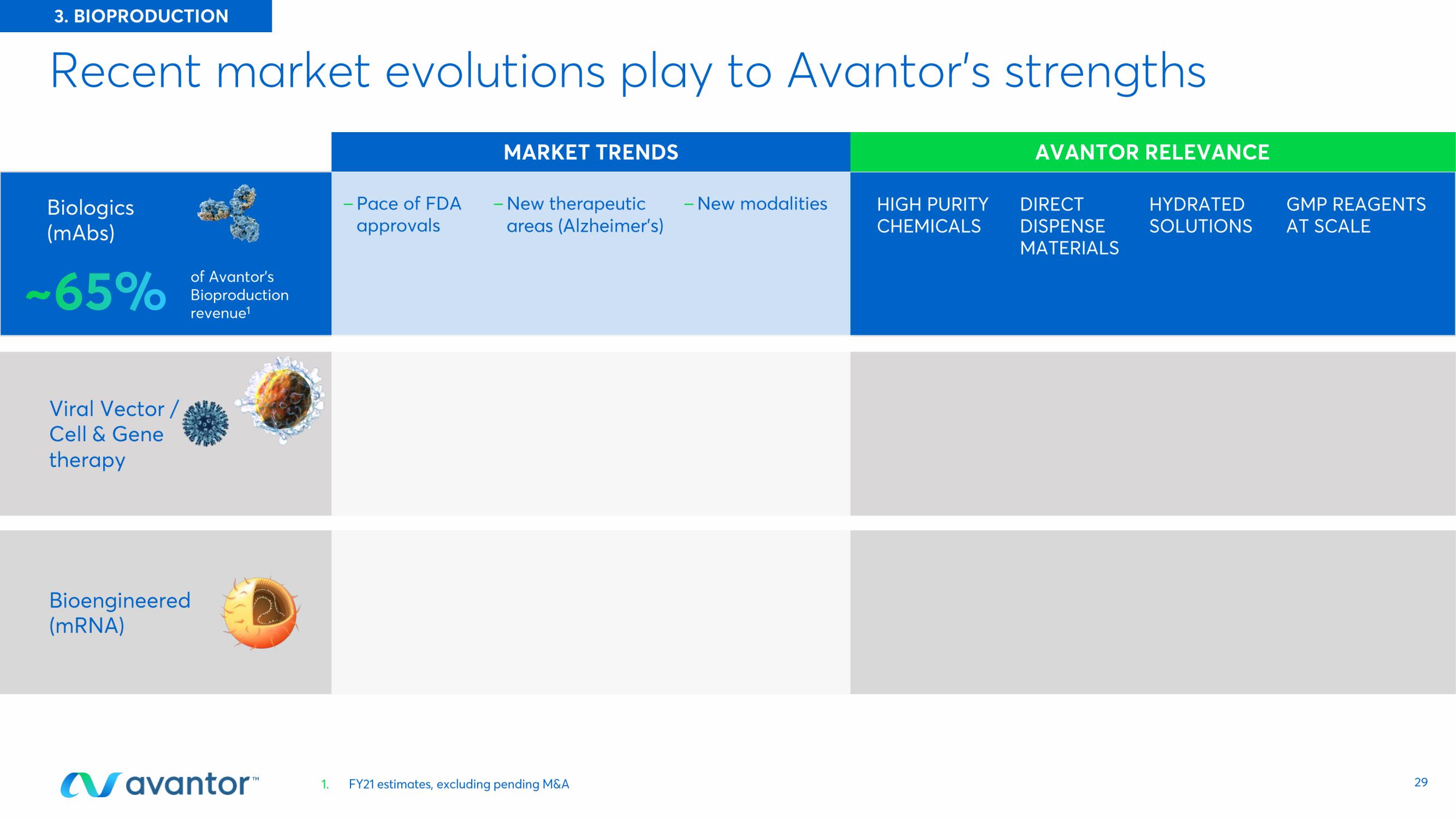 Avantor Investor Day Presentation Deck slide image #29