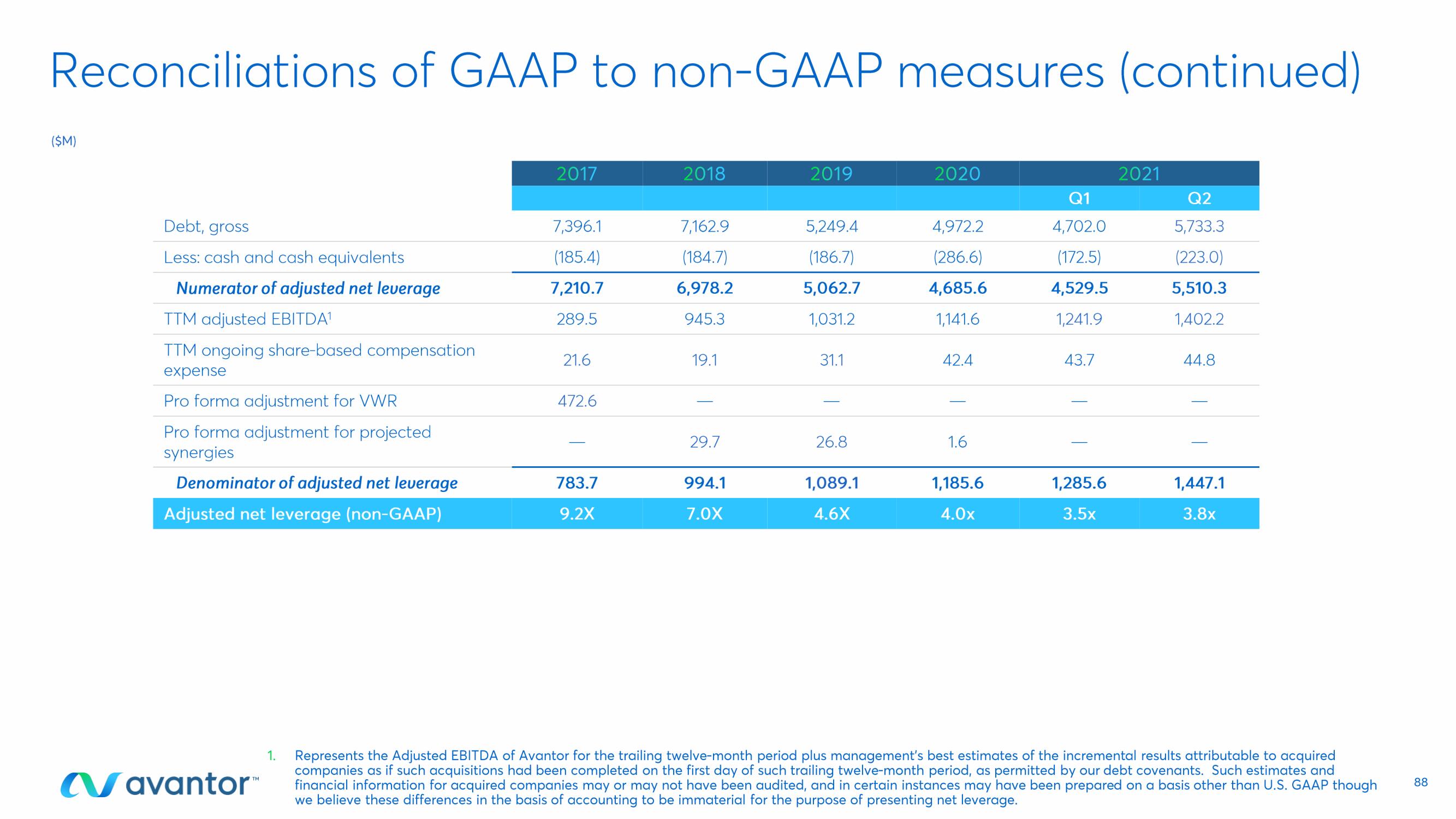 Avantor Investor Day Presentation Deck slide image #88