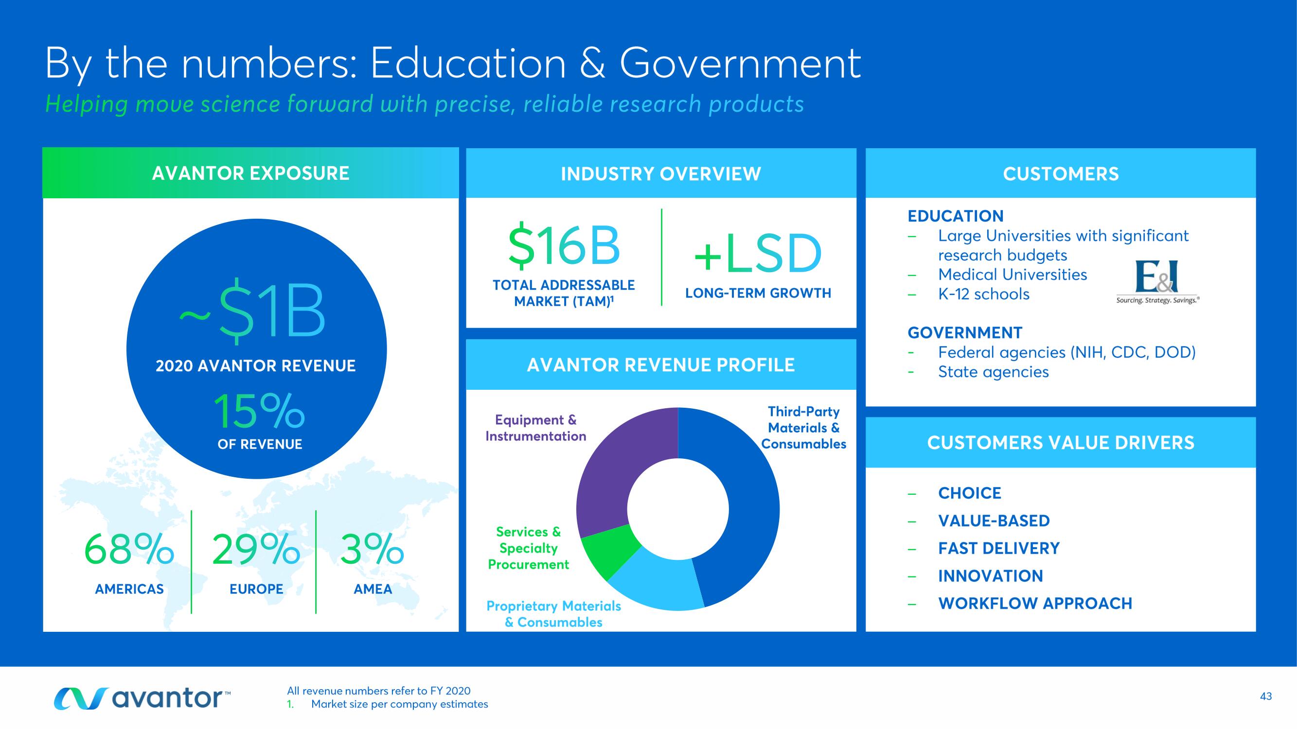 Avantor Investor Day Presentation Deck slide image #43