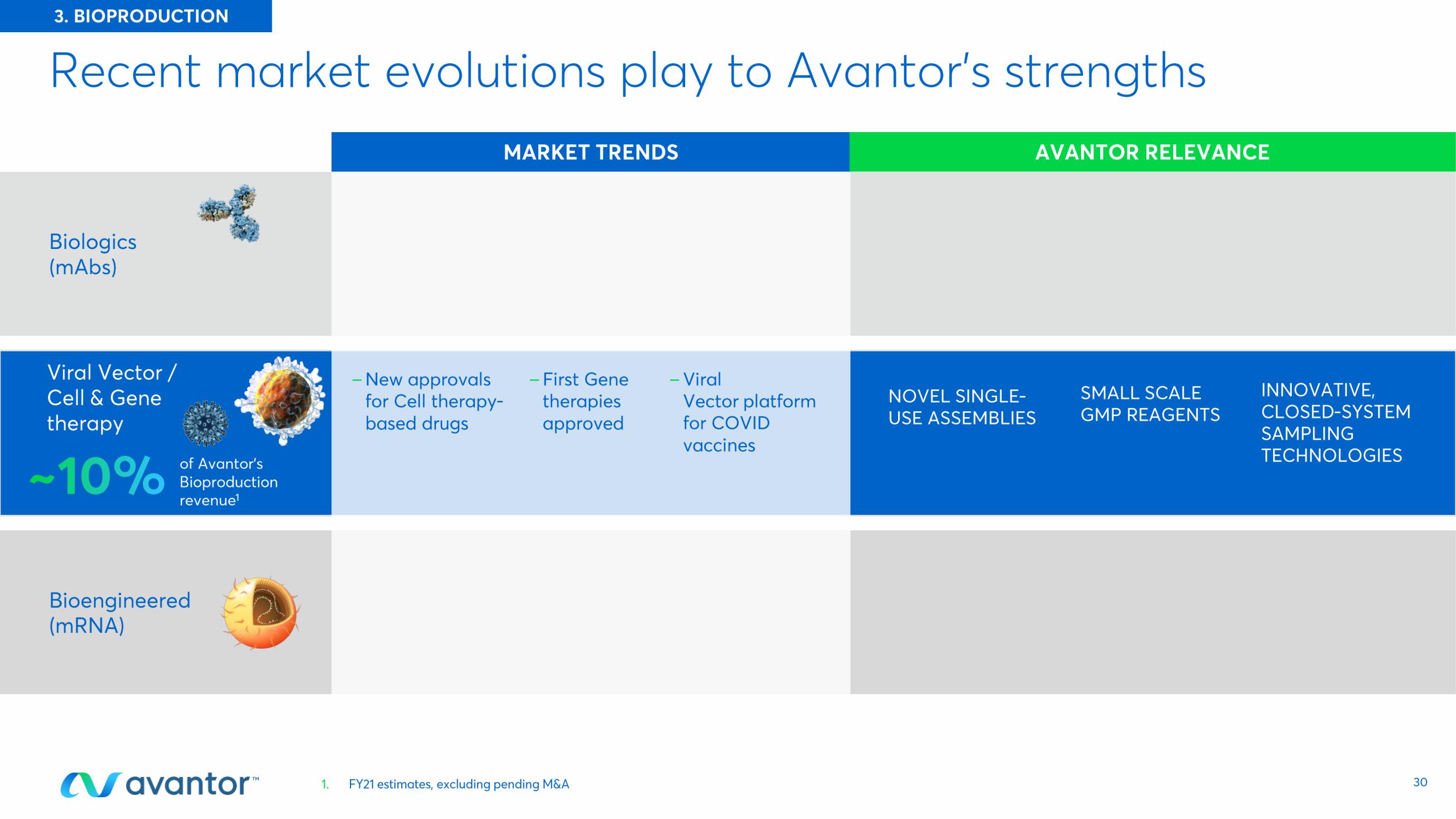 Avantor Investor Day Presentation Deck slide image #30