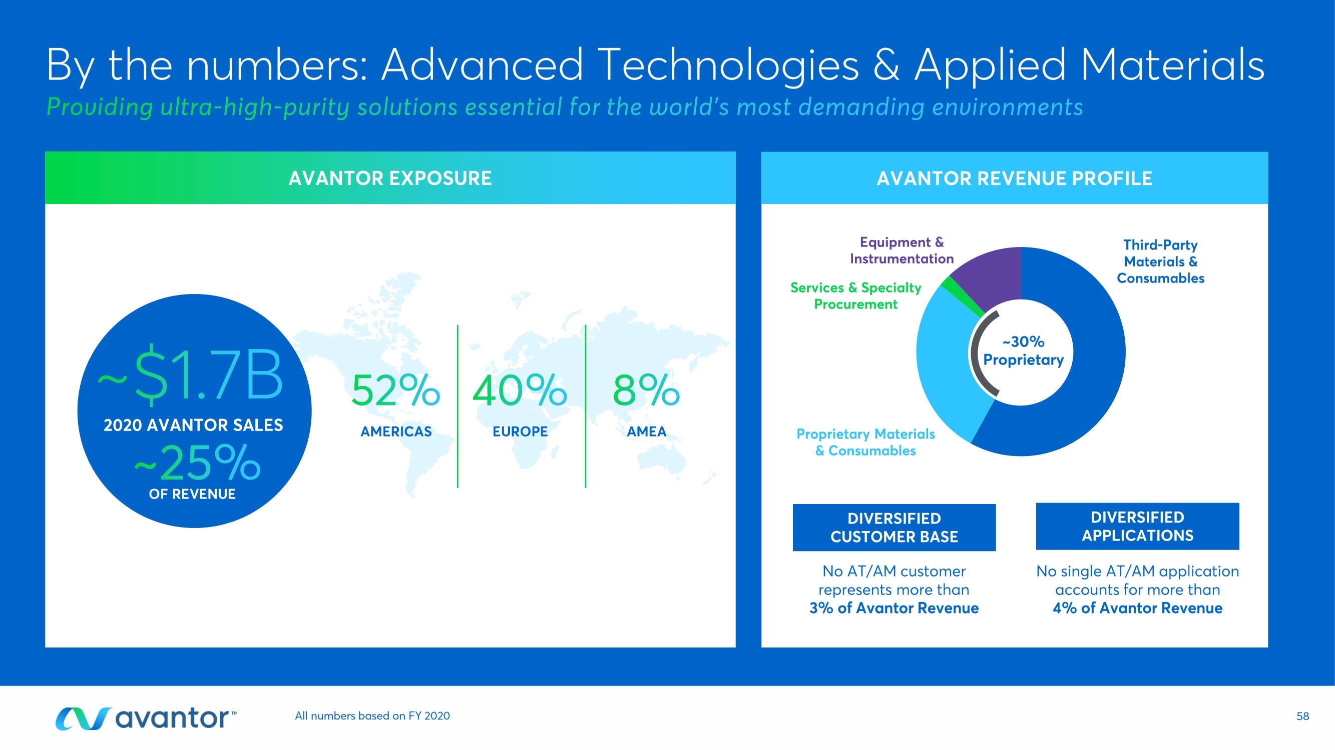 Avantor Investor Day Presentation Deck slide image #58