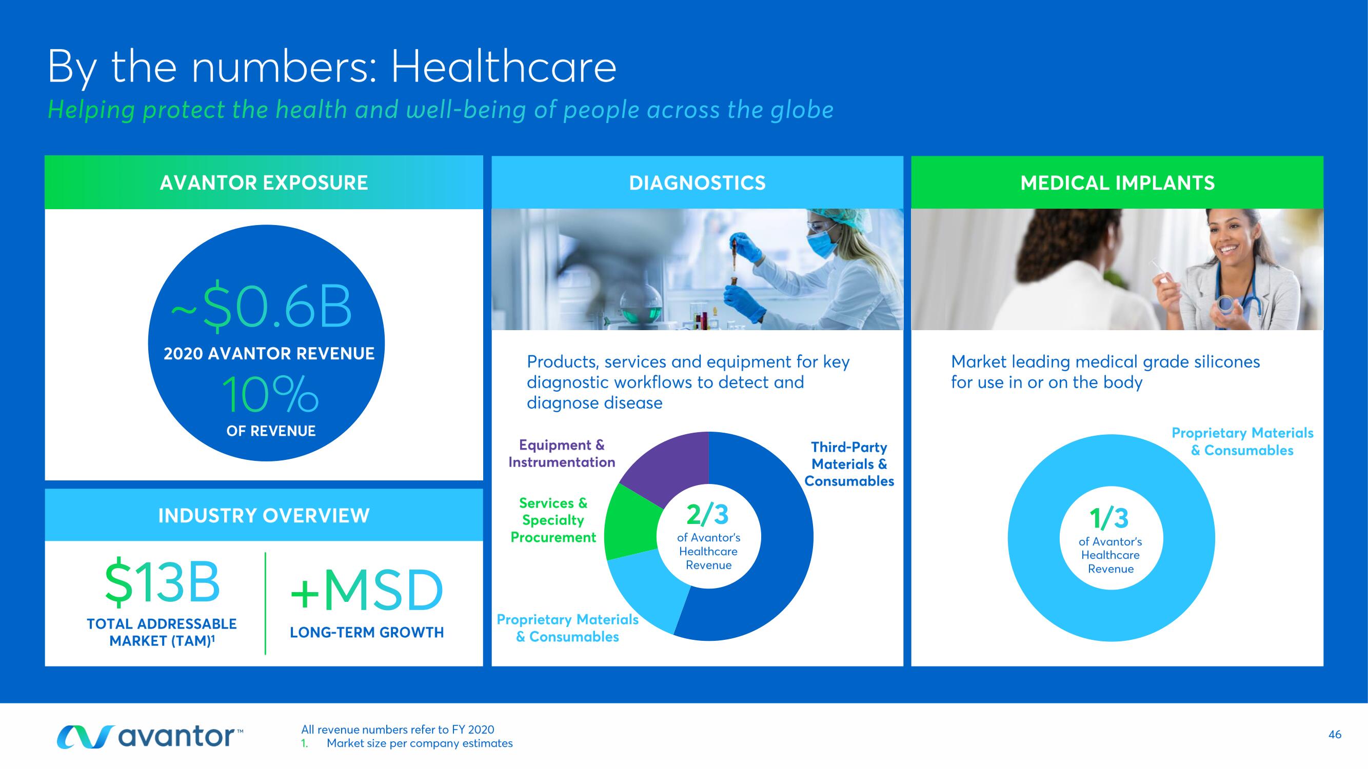 Avantor Investor Day Presentation Deck slide image #46