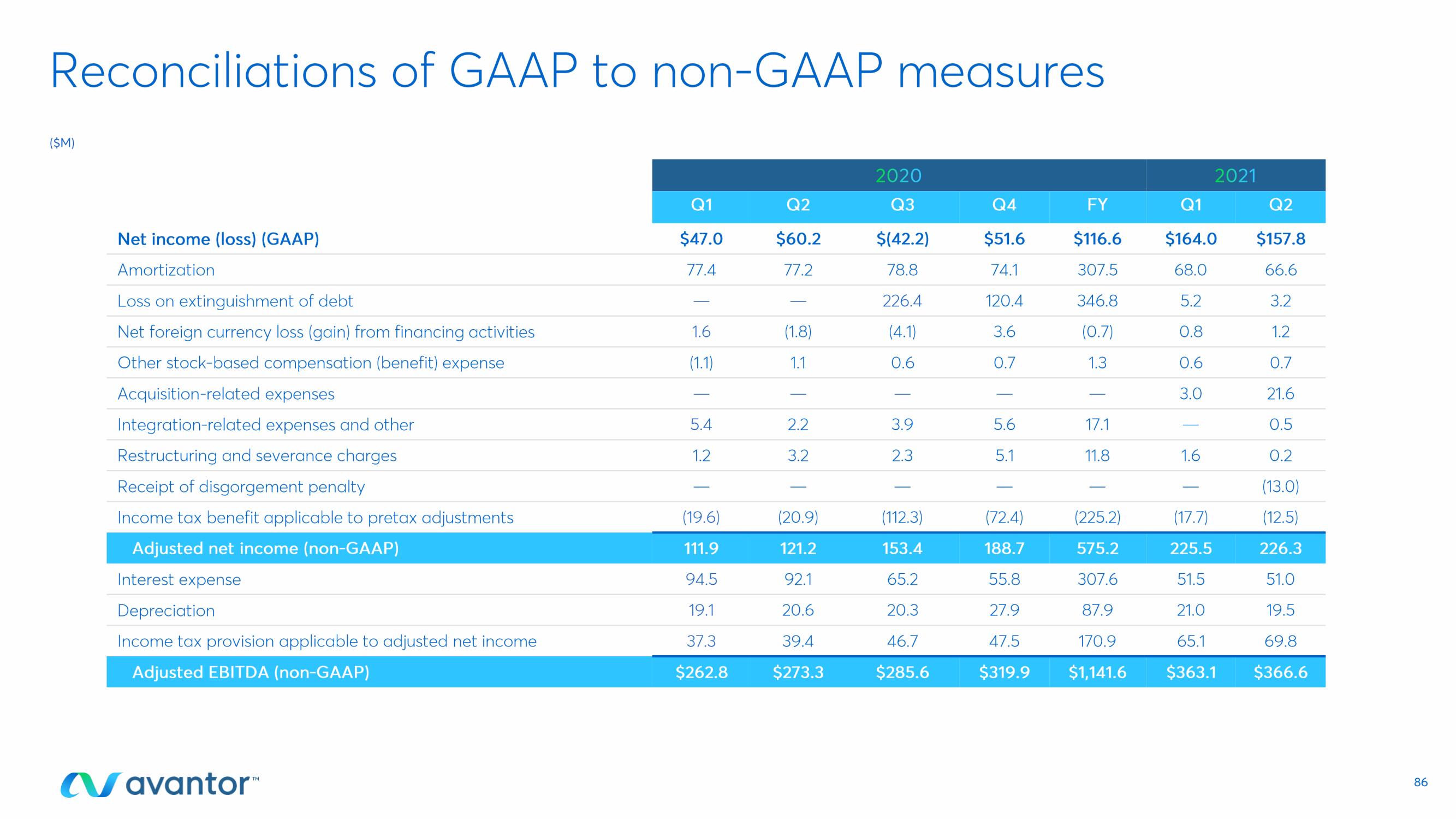 Avantor Investor Day Presentation Deck slide image #86