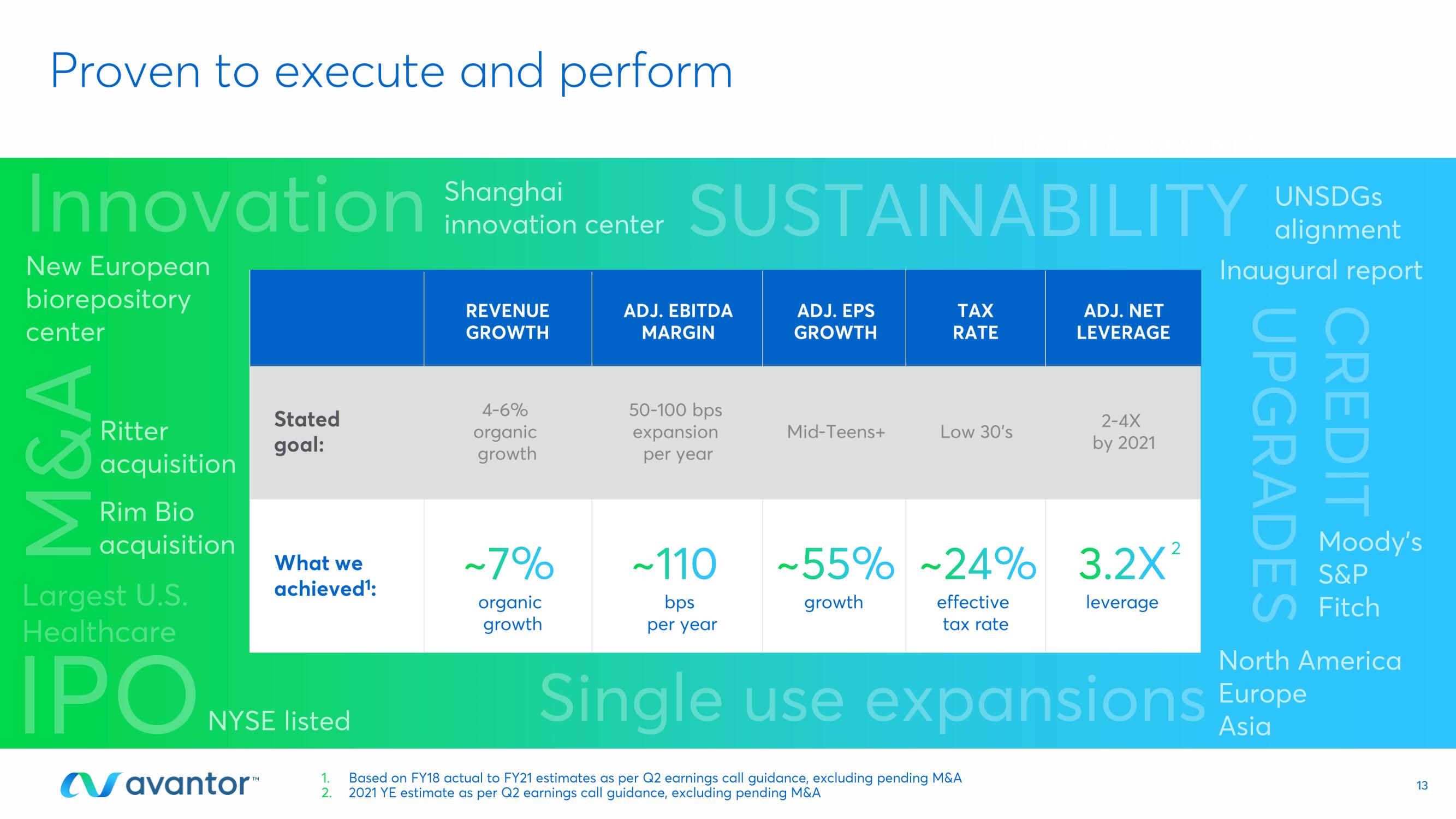 Avantor Investor Day Presentation Deck slide image #13