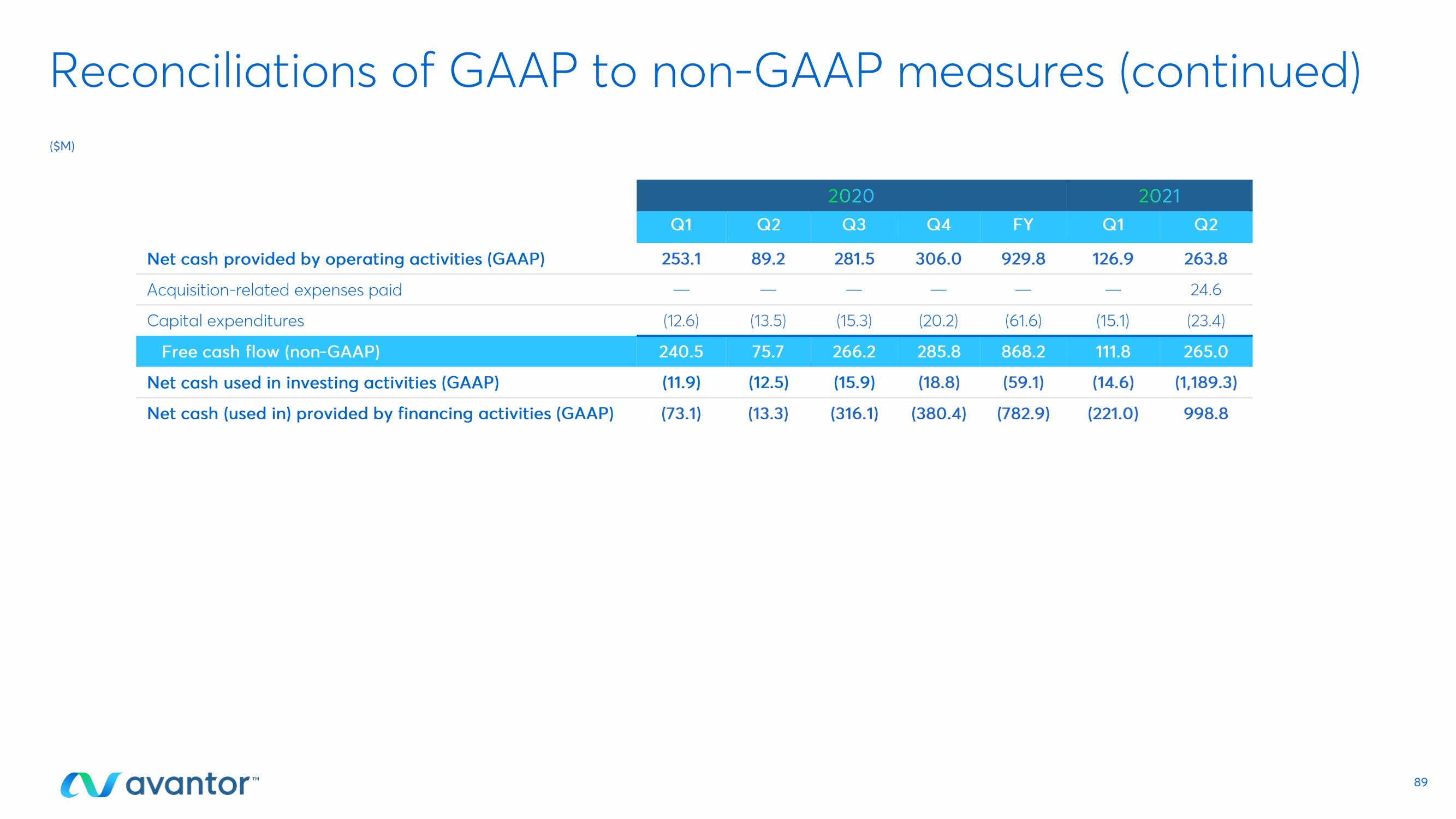 Avantor Investor Day Presentation Deck slide image #89