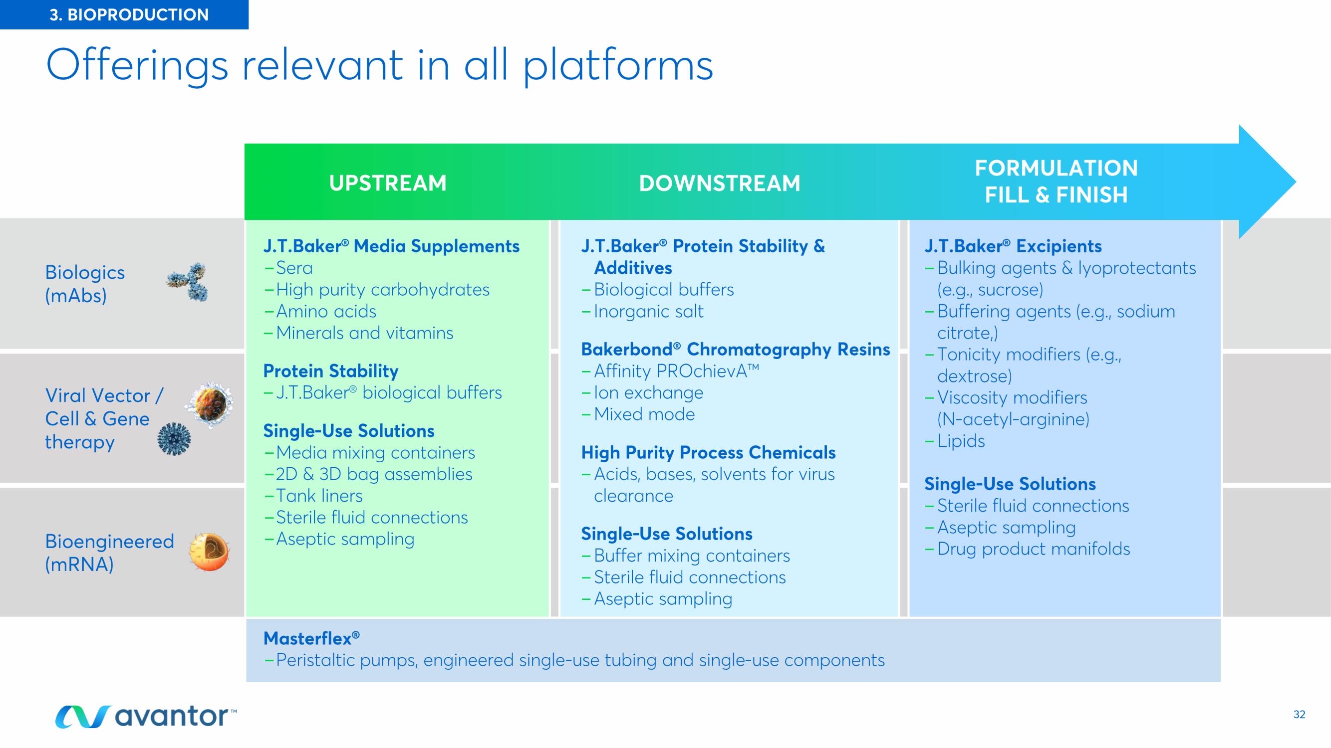 Avantor Investor Day Presentation Deck slide image #32