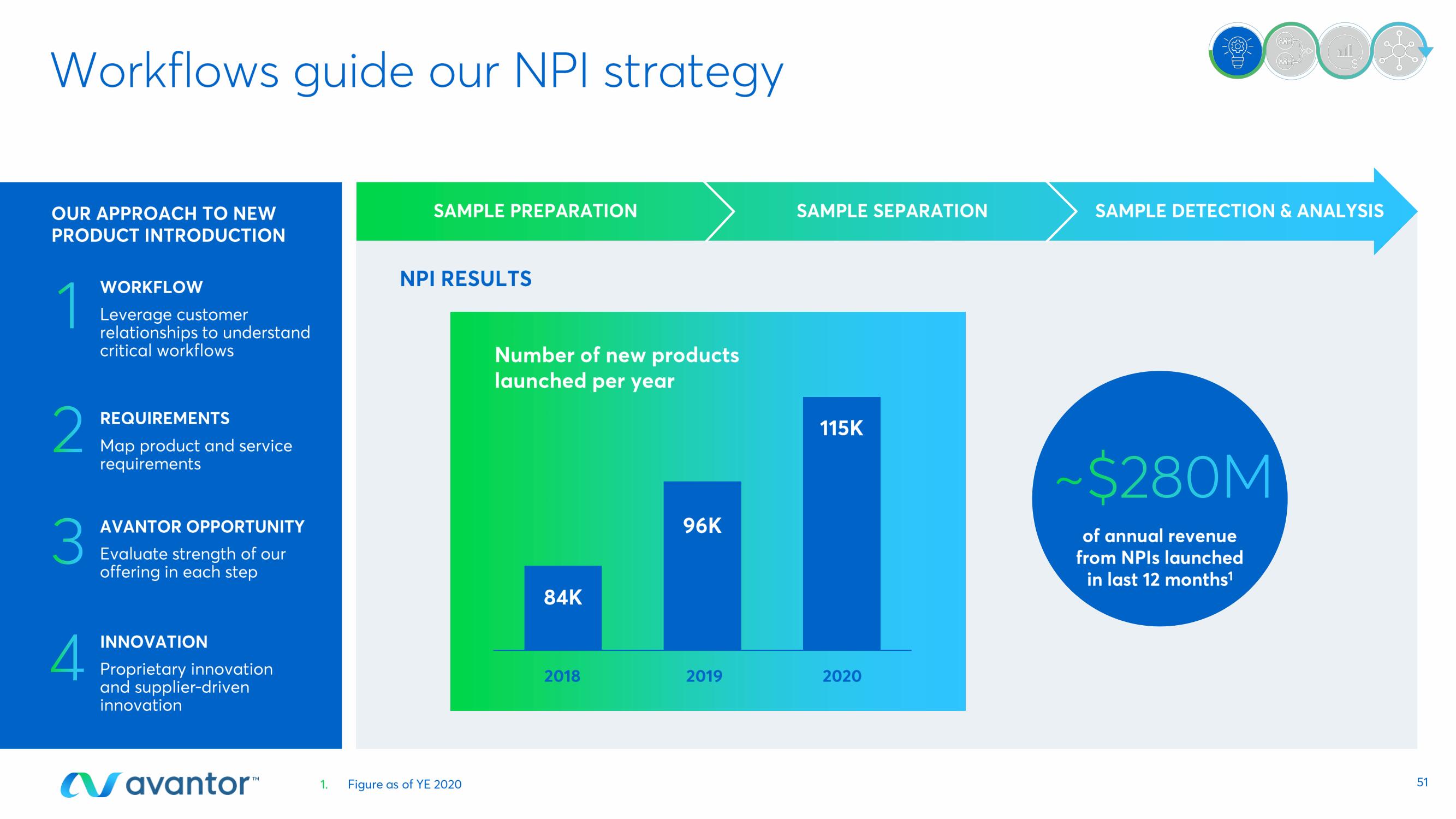 Avantor Investor Day Presentation Deck slide image #51