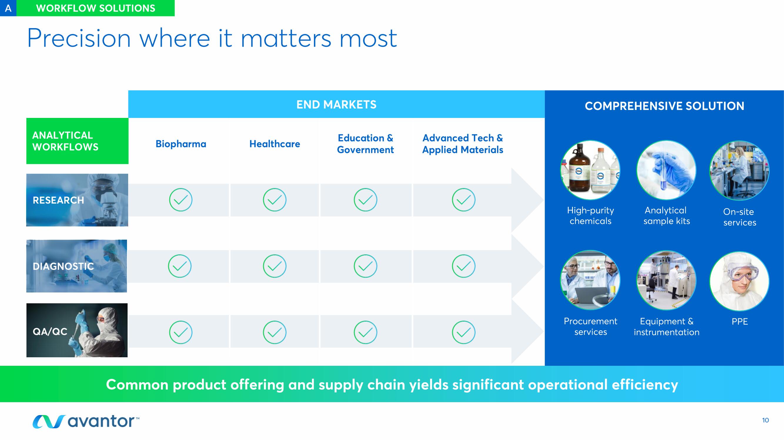 Avantor Investor Day Presentation Deck slide image #10