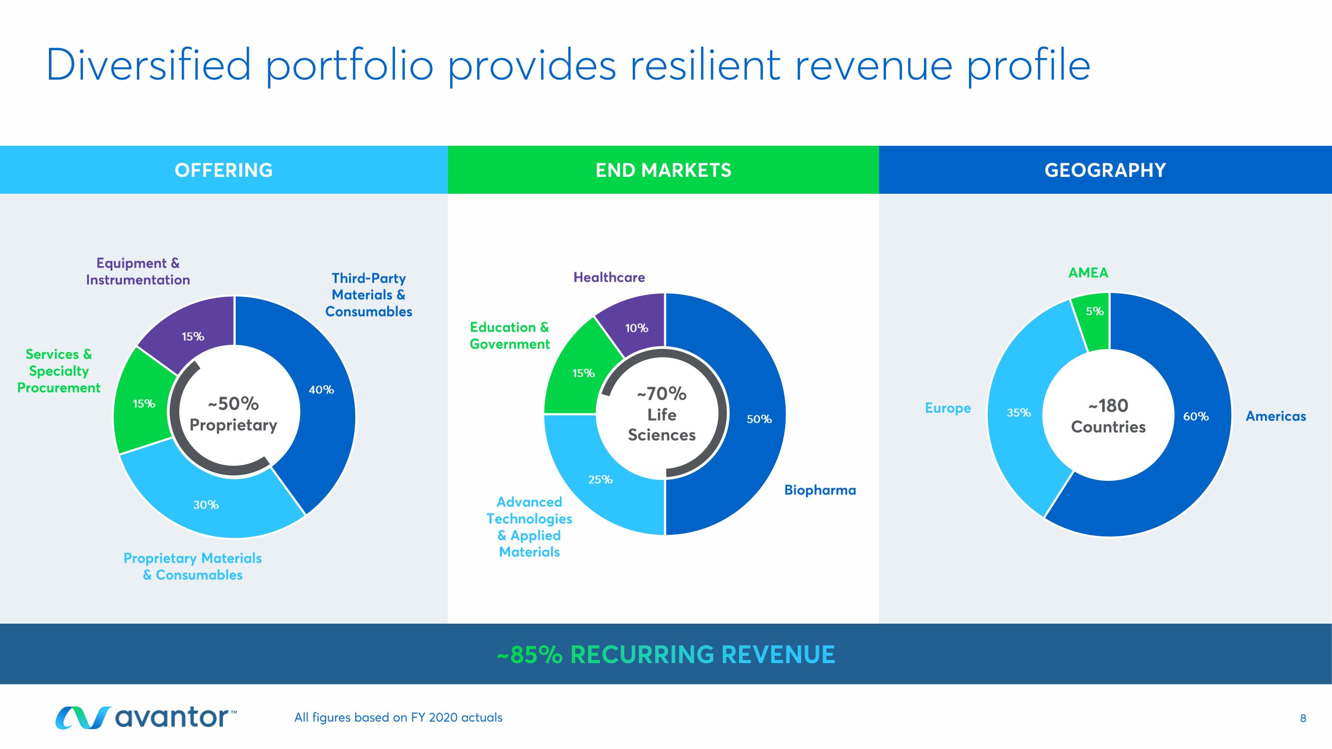 Avantor Investor Day Presentation Deck slide image #8