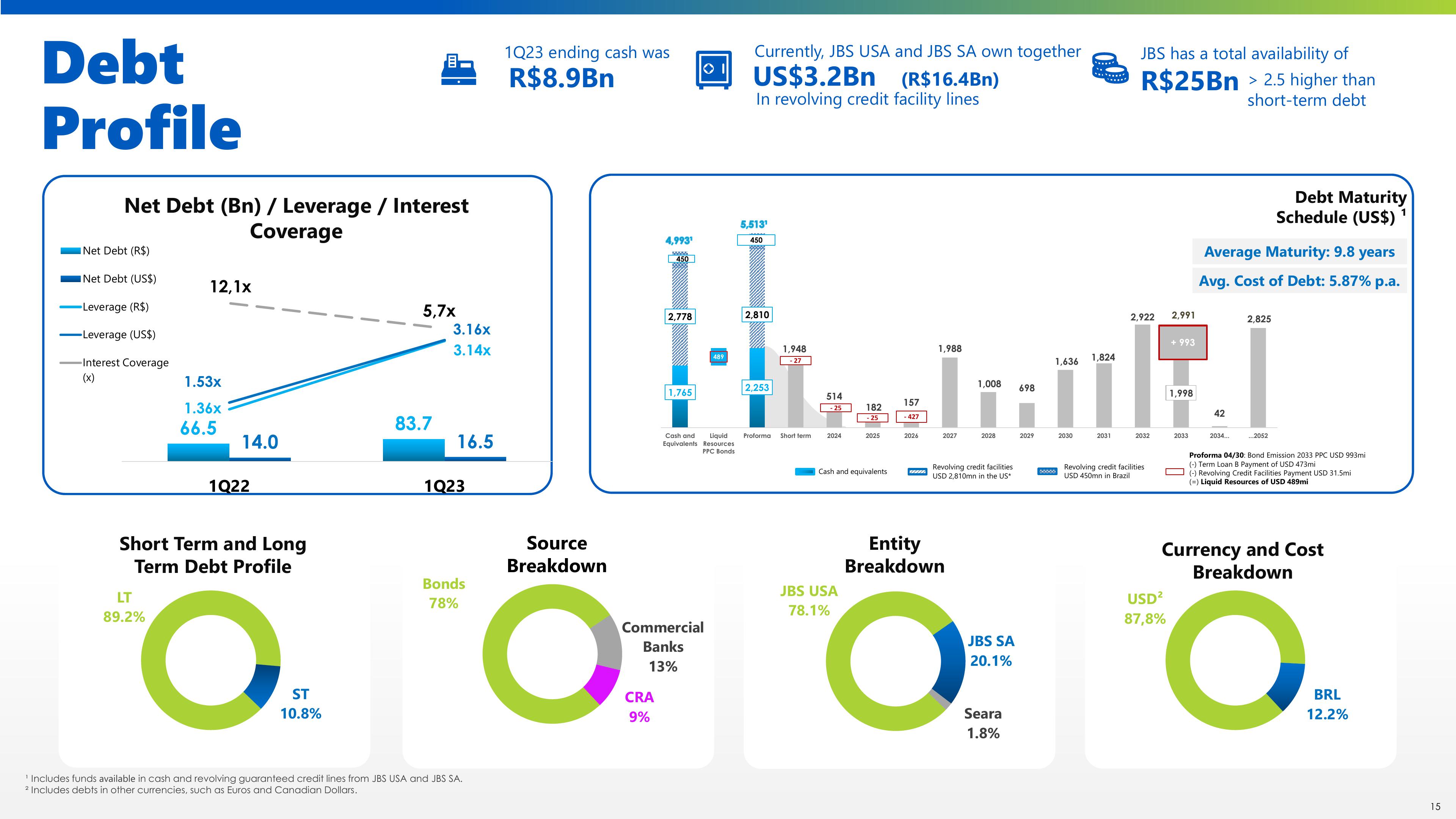 1Q23 Earnings Presentation slide image #15