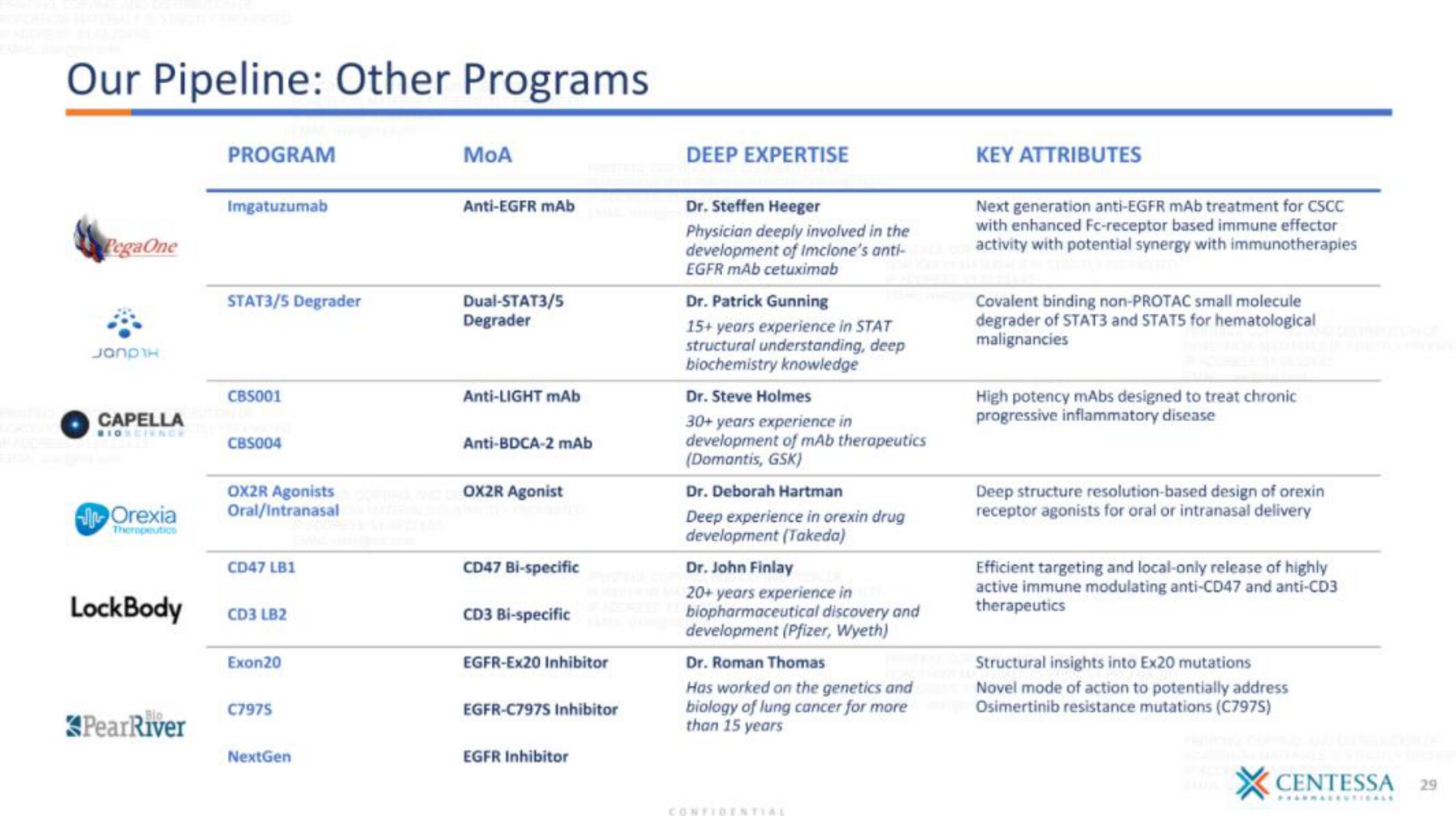 Centessa IPO Presentation Deck slide image #29