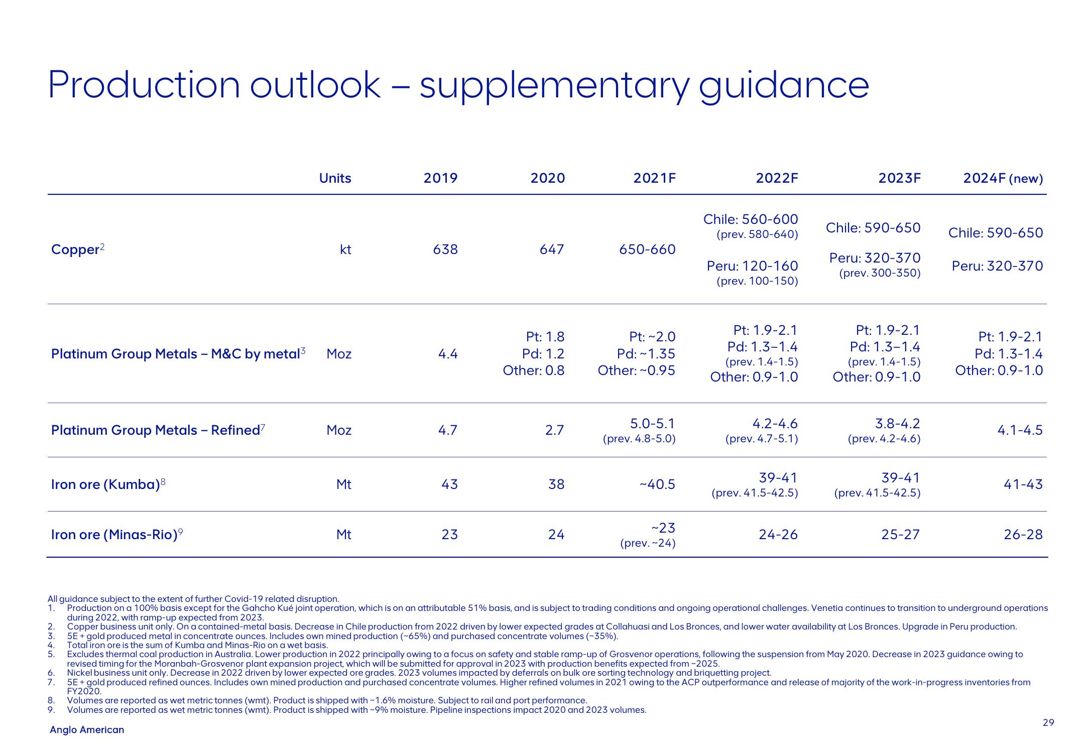 AngloAmerican Investor Day Presentation Deck slide image #29