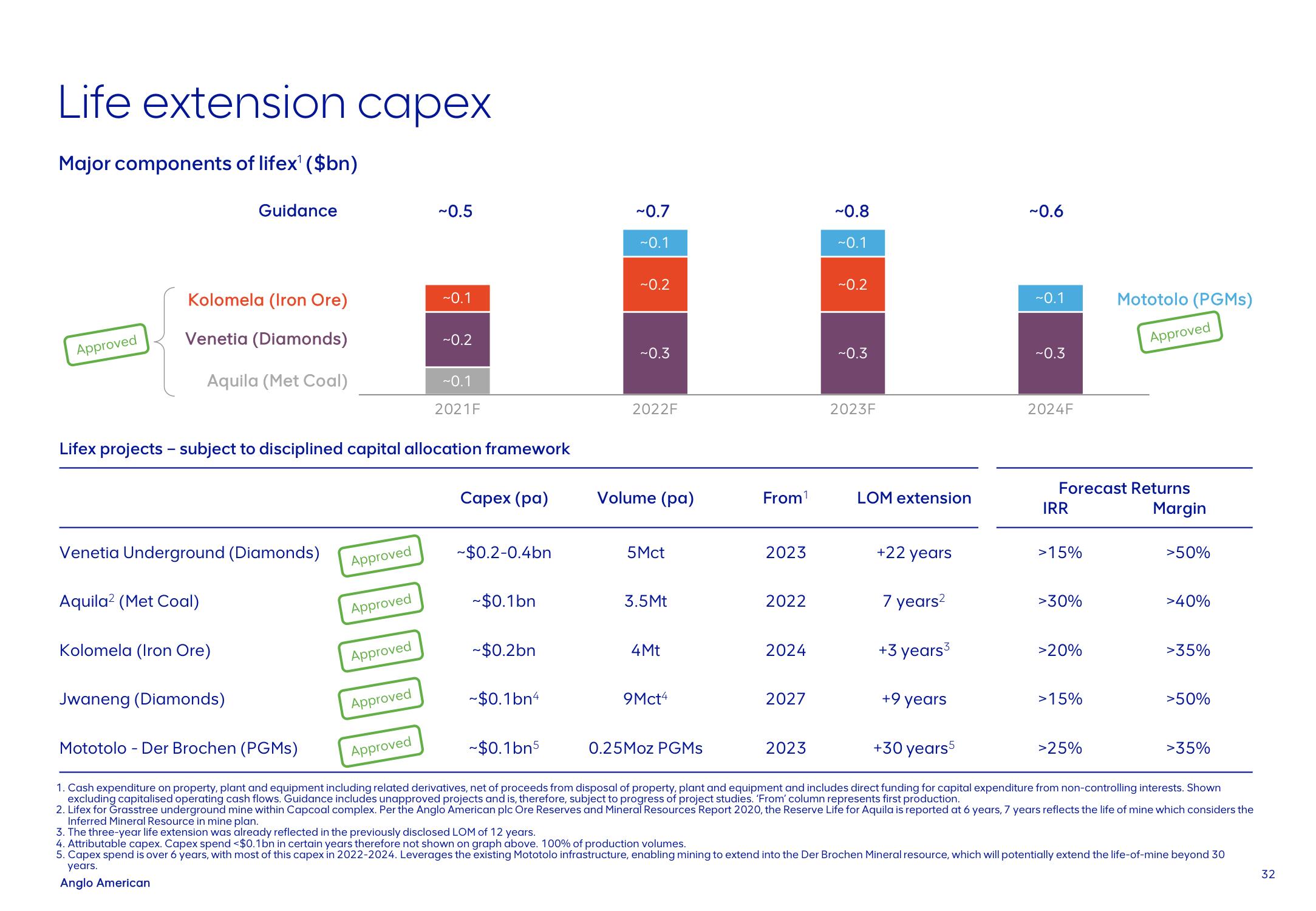 AngloAmerican Investor Day Presentation Deck slide image #32