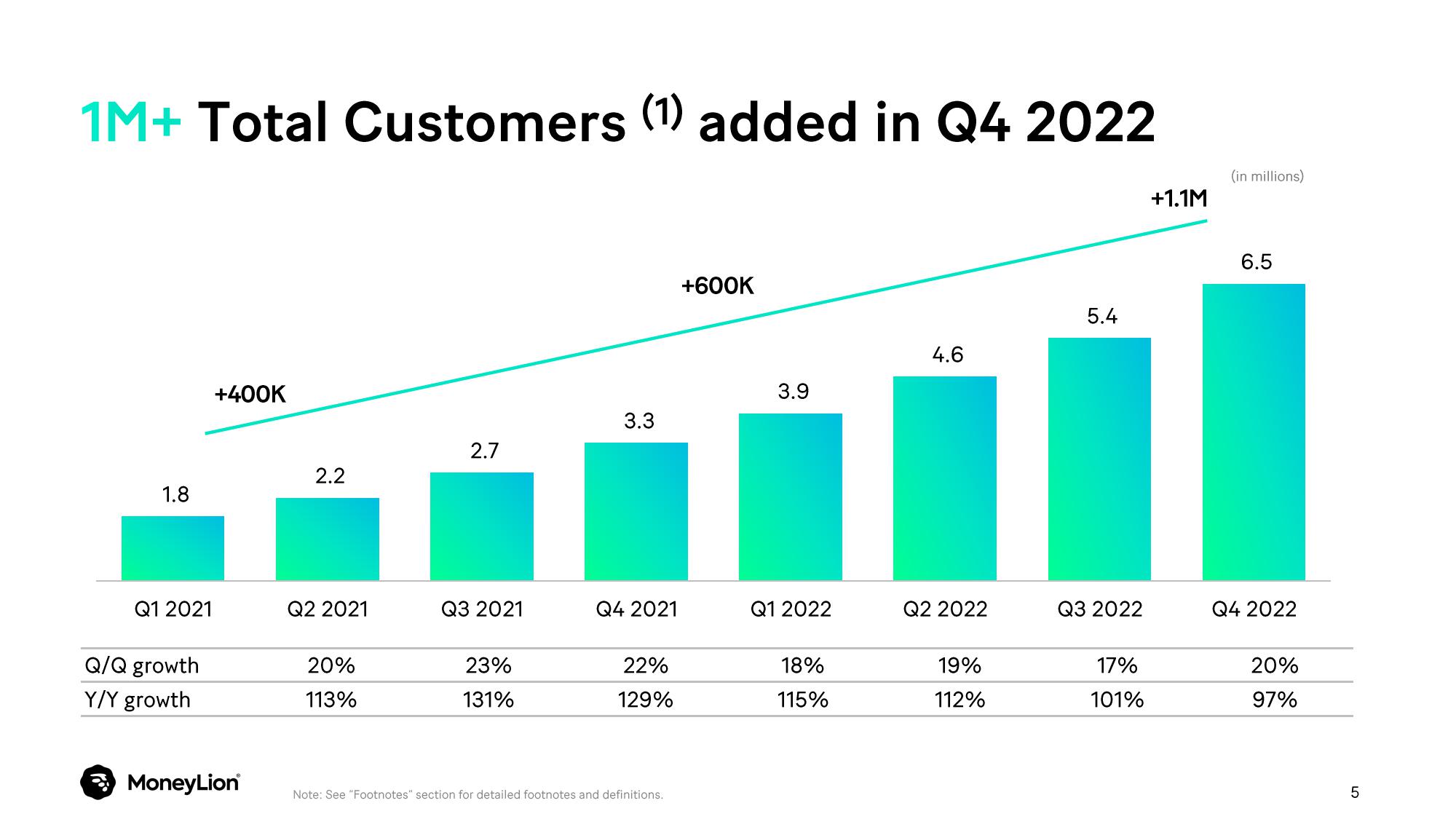 MoneyLion Results Presentation Deck slide image #5