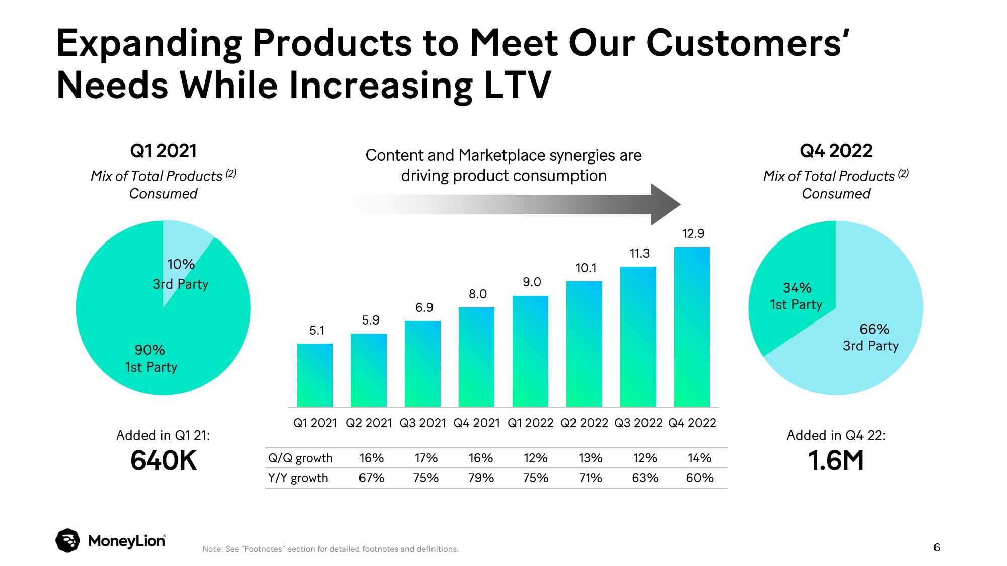 MoneyLion Results Presentation Deck slide image #6