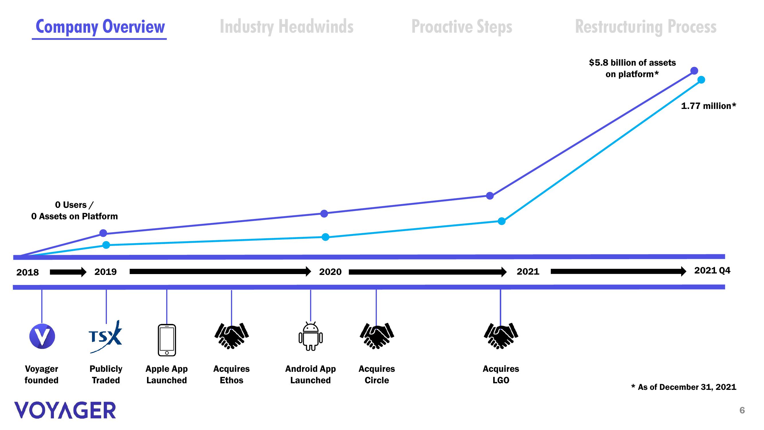Voyager Digital Investor Presentation Deck slide image #5
