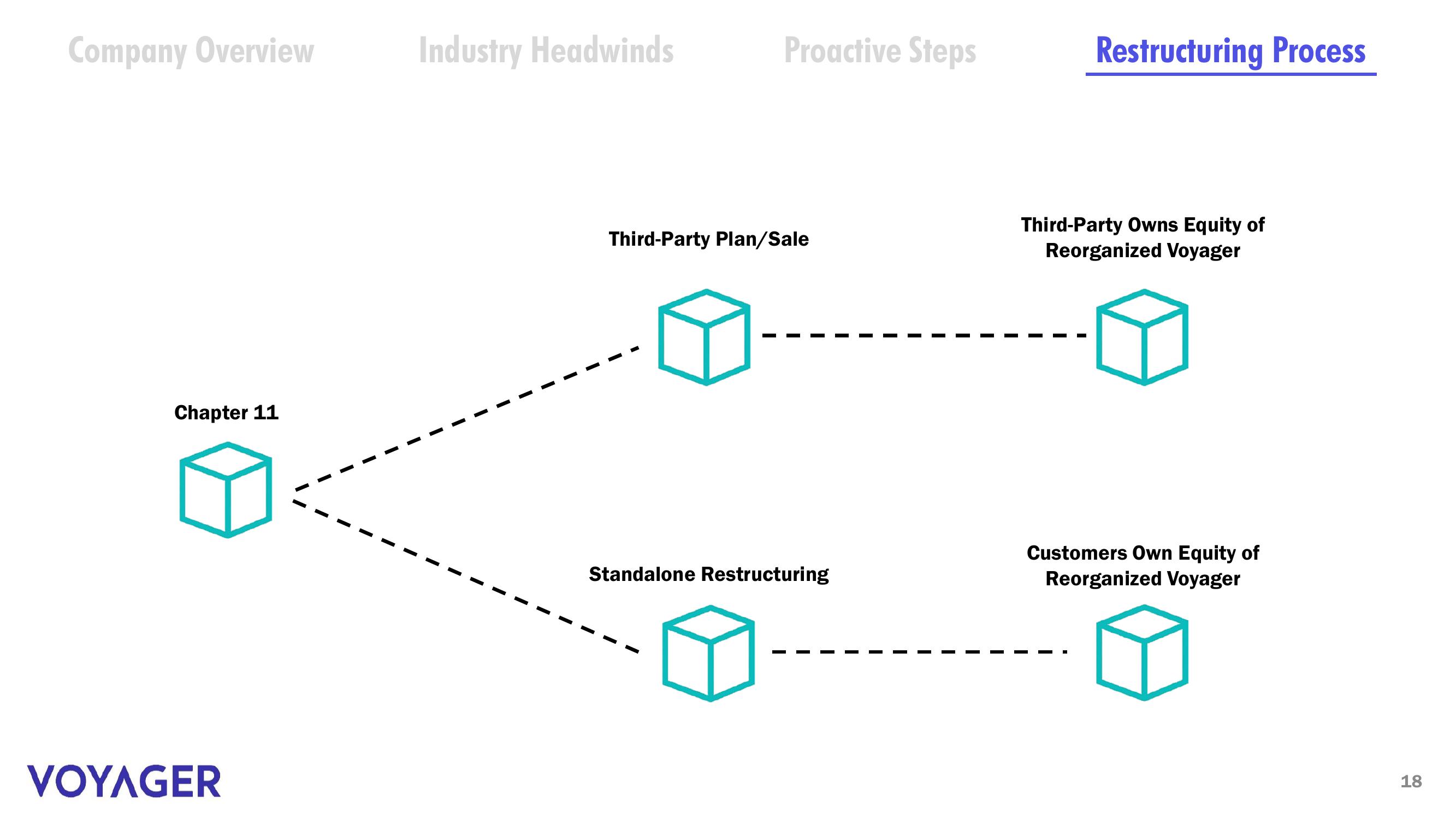 Voyager Digital Investor Presentation Deck slide image #17