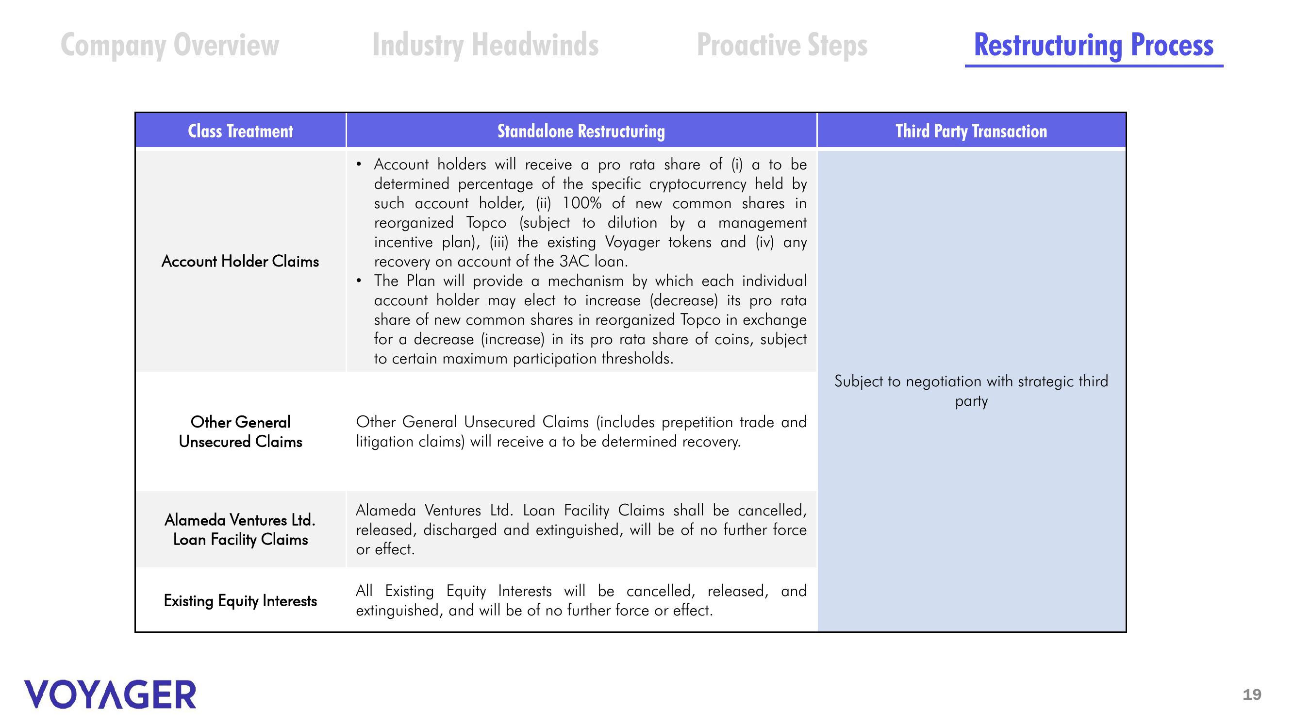 Voyager Digital Investor Presentation Deck slide image #18