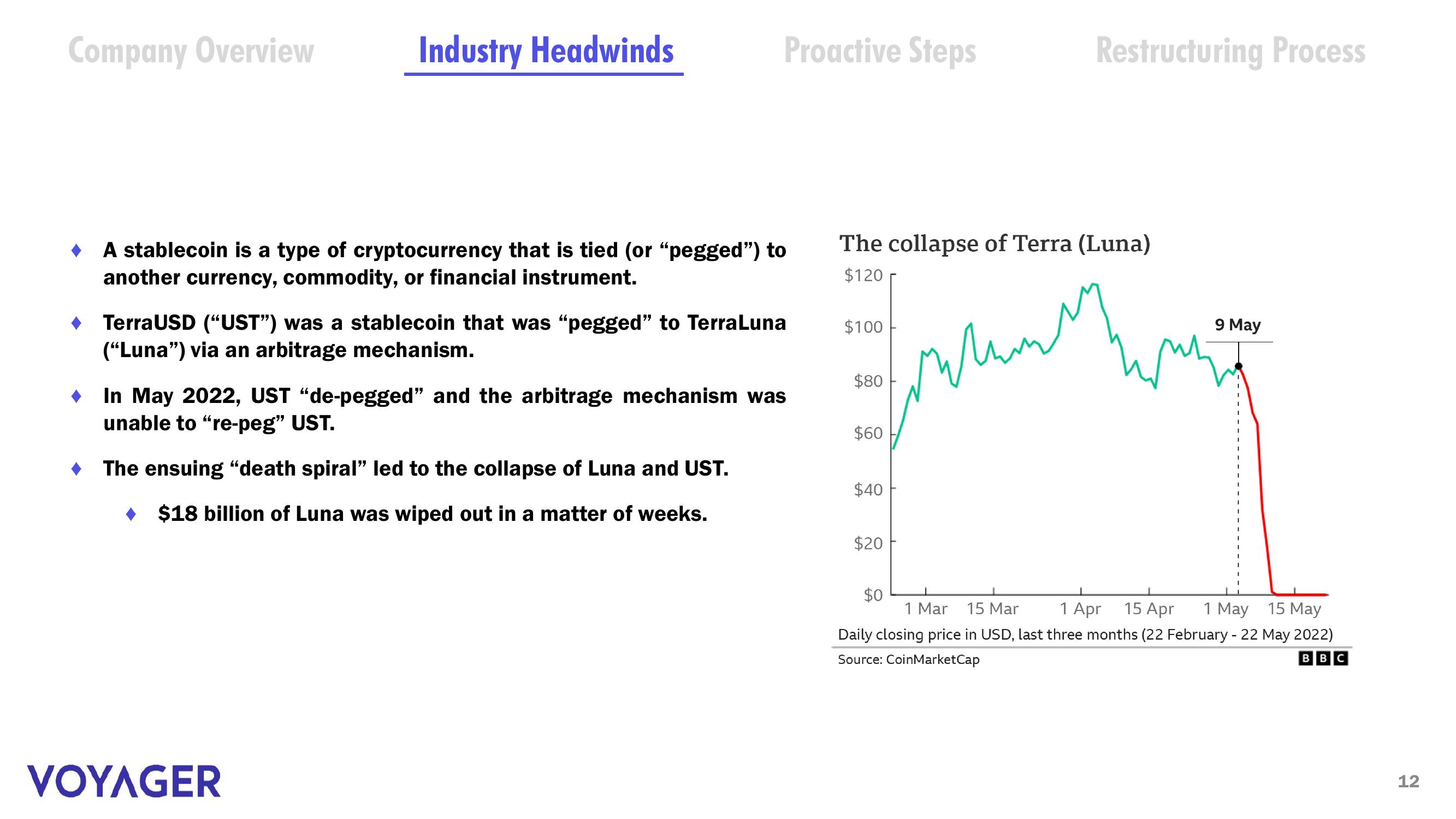 Voyager Digital Investor Presentation Deck slide image #11