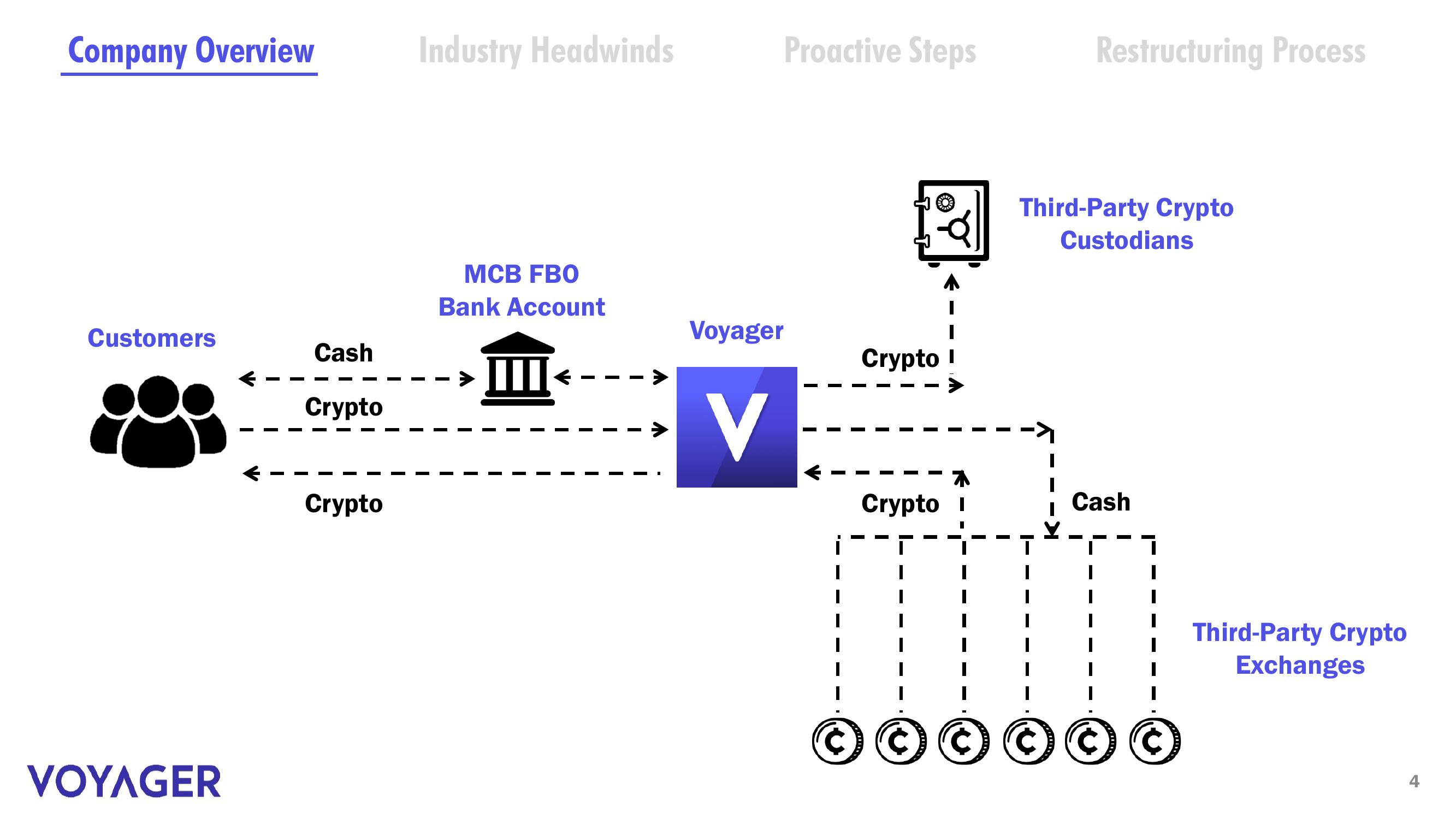 Voyager Digital Investor Presentation Deck slide image #3