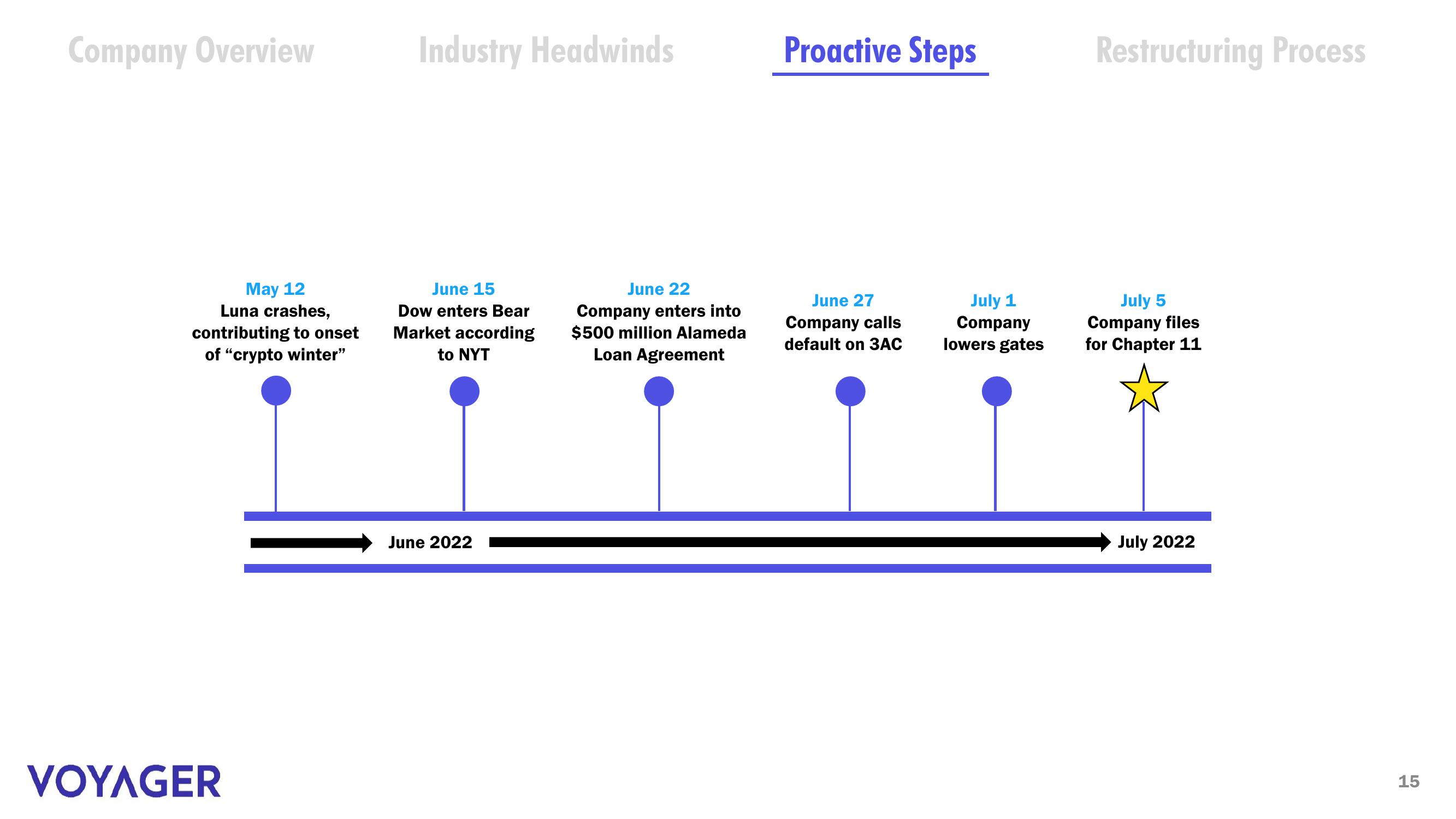 Voyager Digital Investor Presentation Deck slide image #14