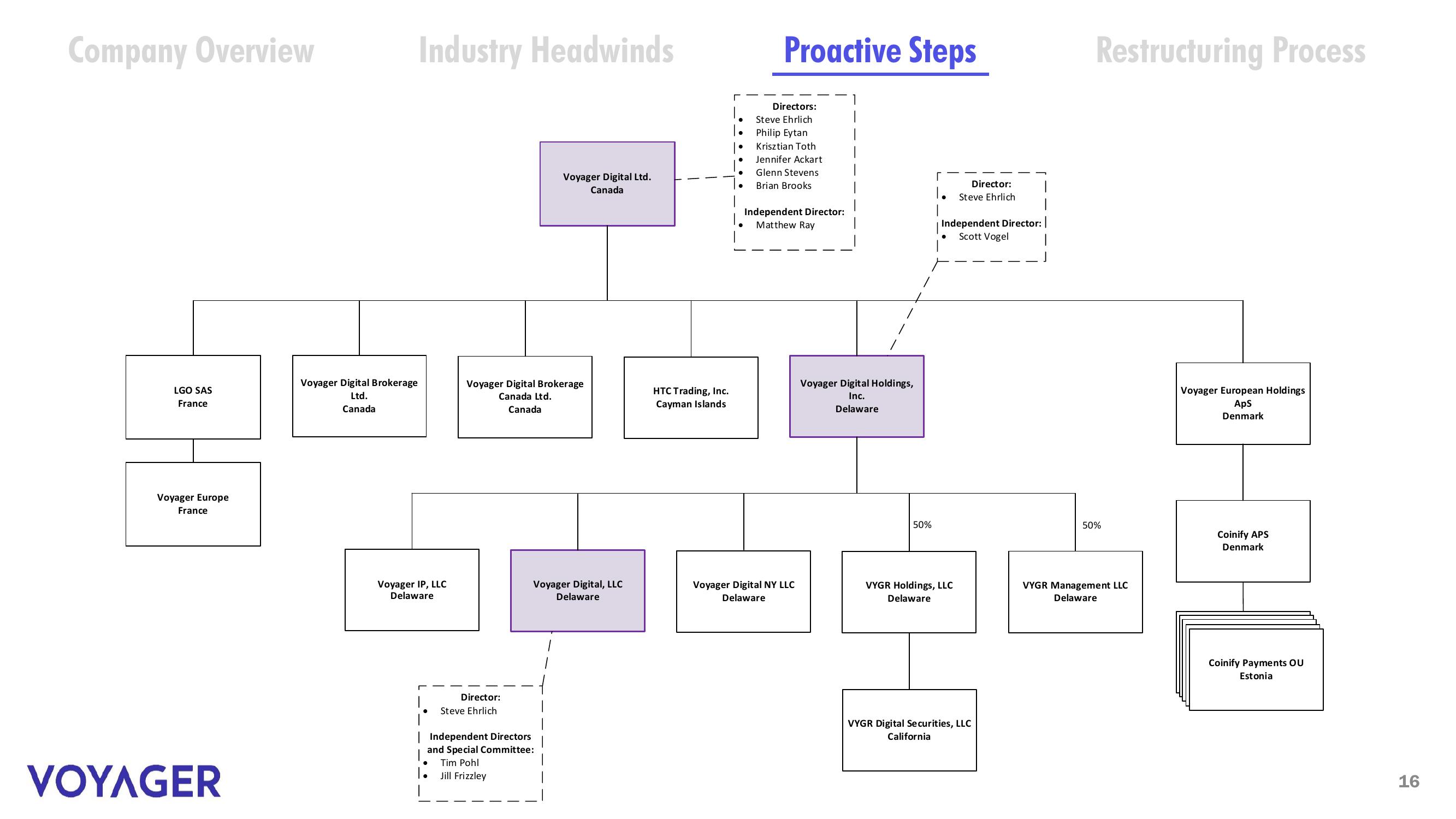 Voyager Digital Investor Presentation Deck slide image #15