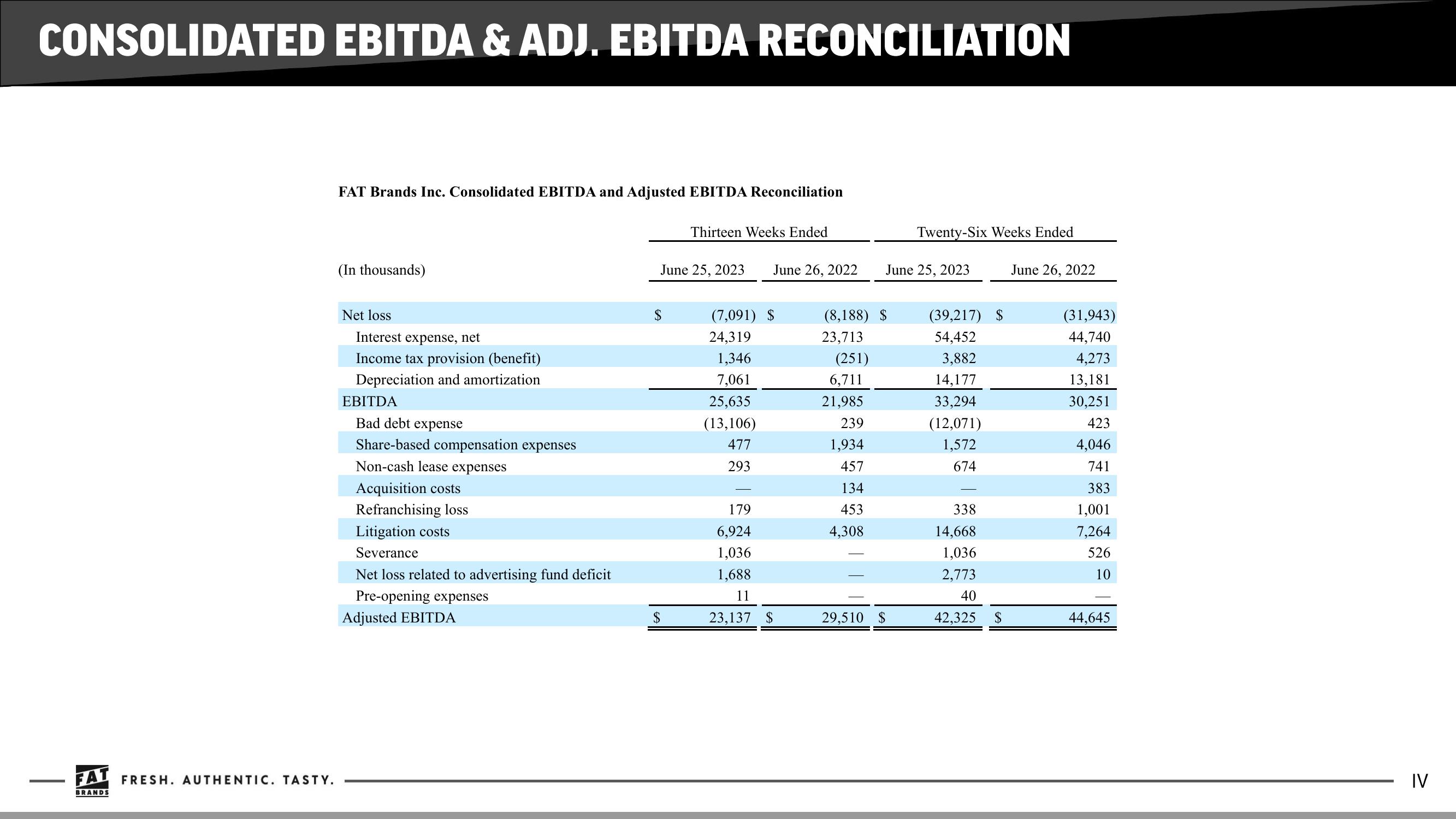 FAT Brands Results Presentation Deck slide image #9