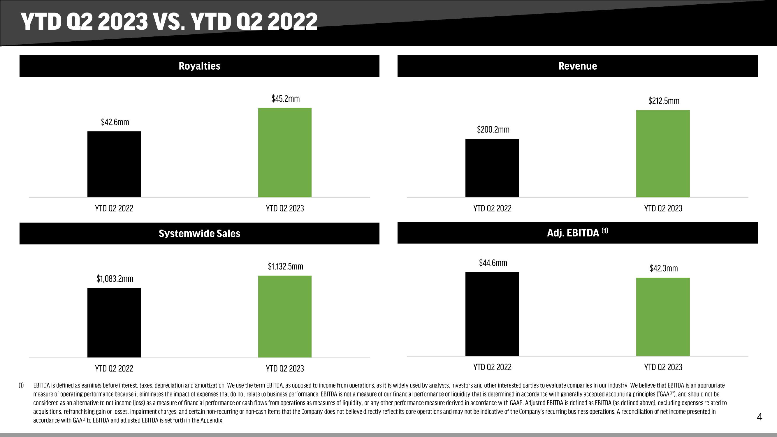 FAT Brands Results Presentation Deck slide image #4