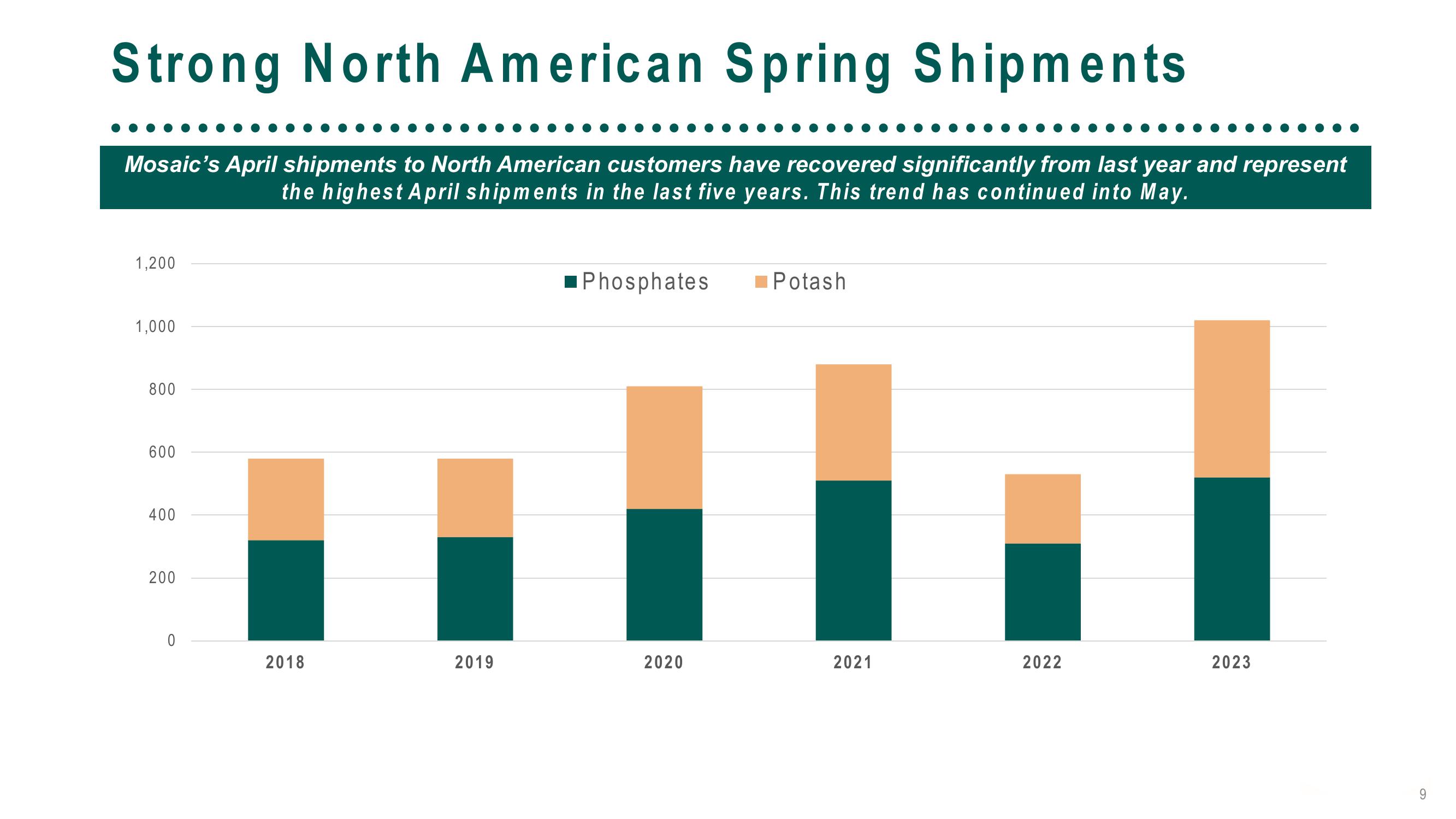 The Mosaic Company First Quarter 2023 Results slide image #9