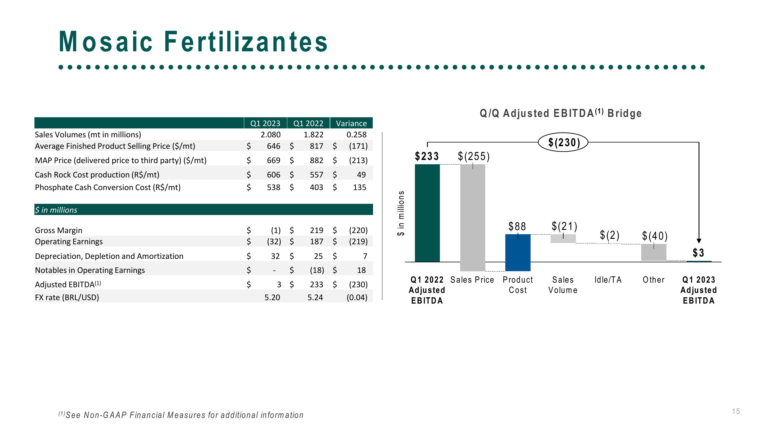 The Mosaic Company First Quarter 2023 Results slide image #15