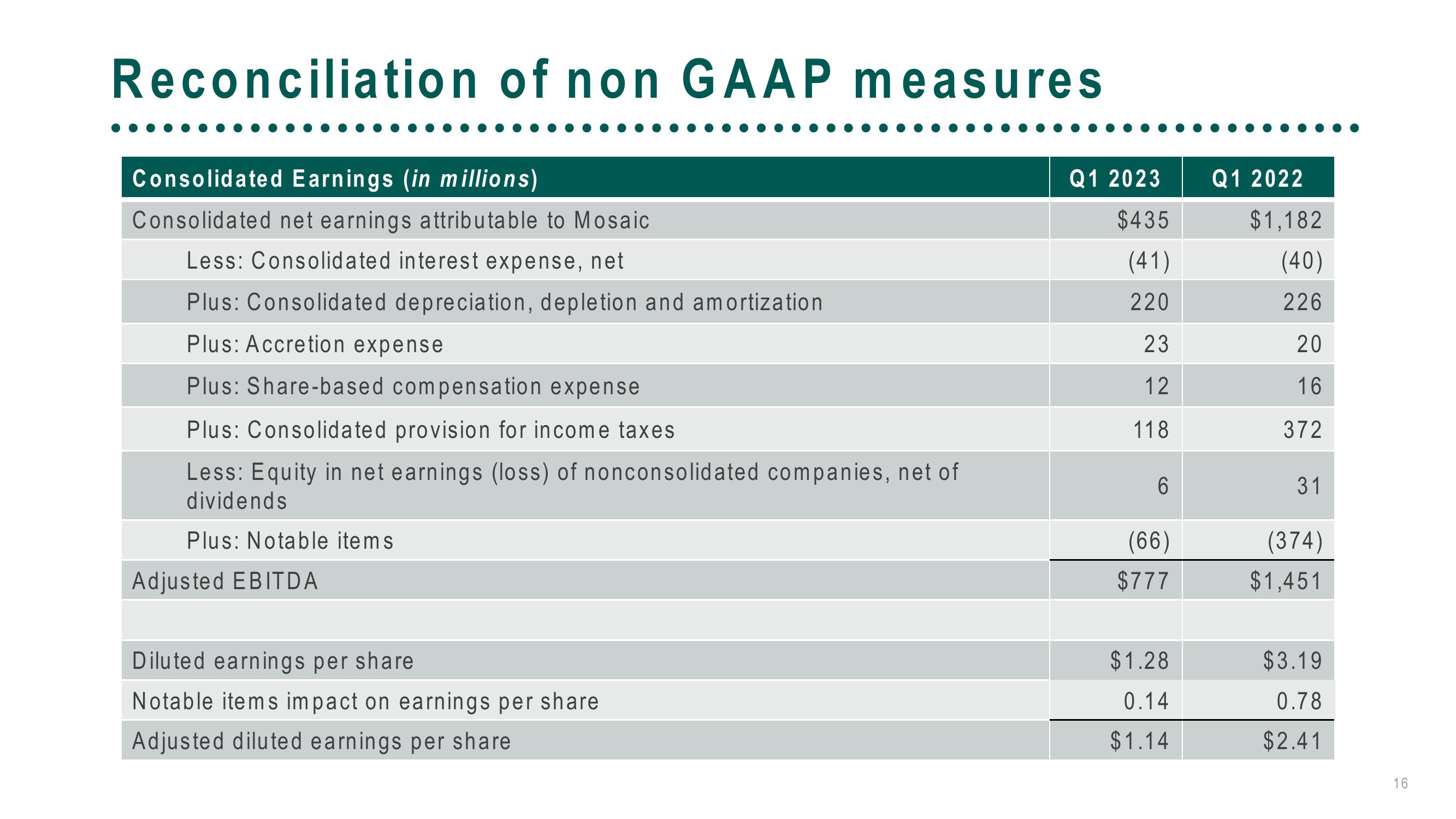 The Mosaic Company First Quarter 2023 Results slide image #16