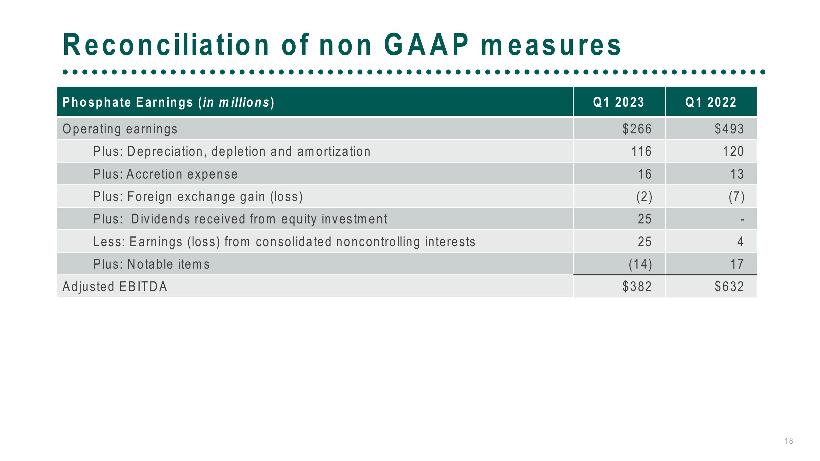 The Mosaic Company First Quarter 2023 Results slide image #18